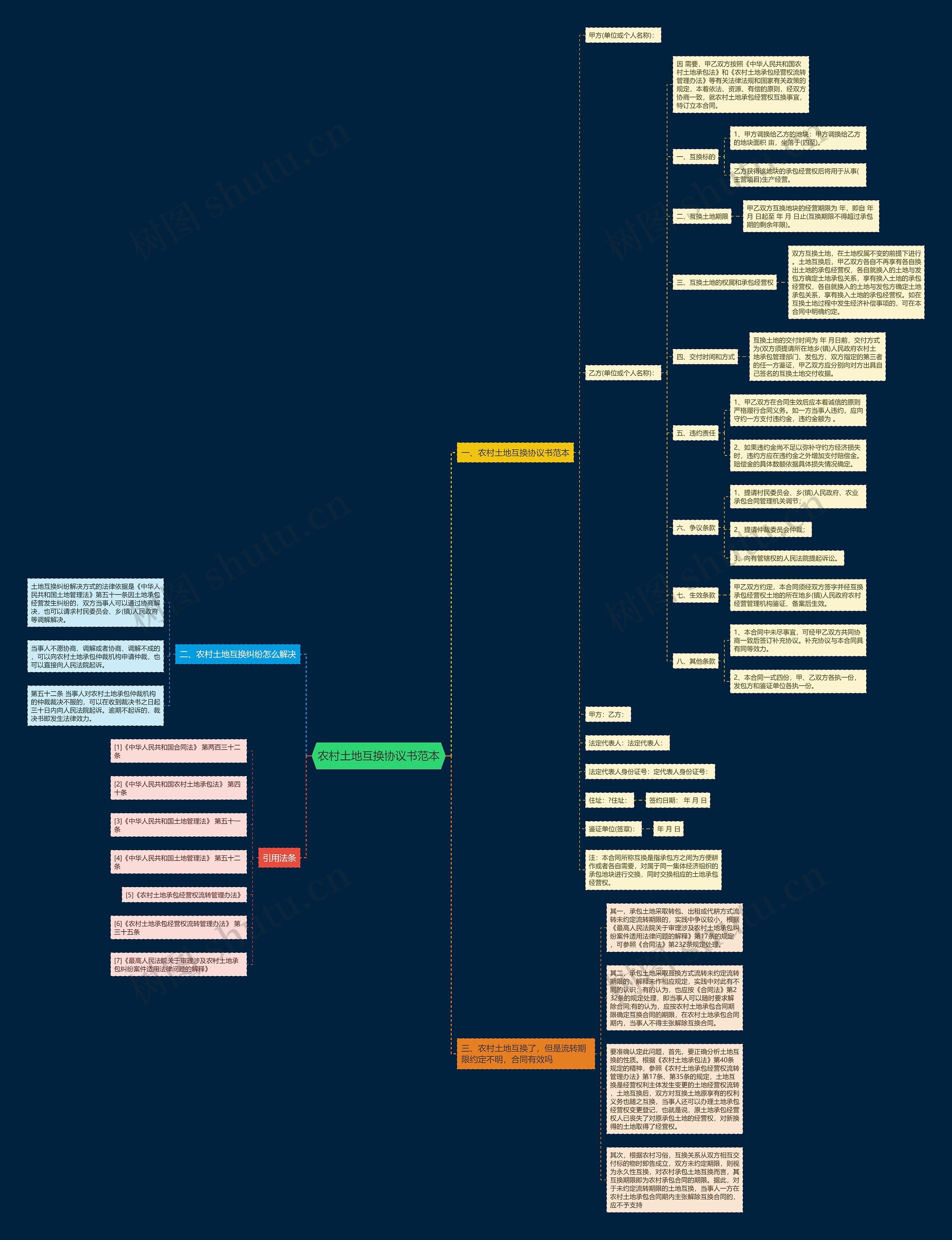 农村土地互换协议书范本思维导图