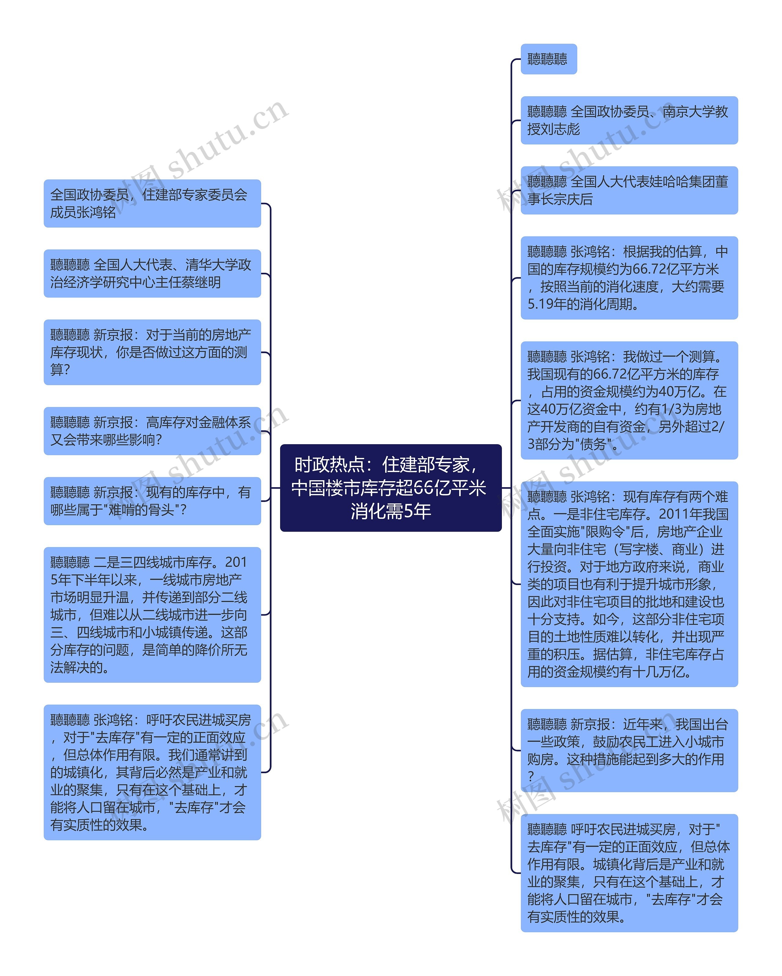 时政热点：住建部专家，中国楼市库存超66亿平米 消化需5年思维导图