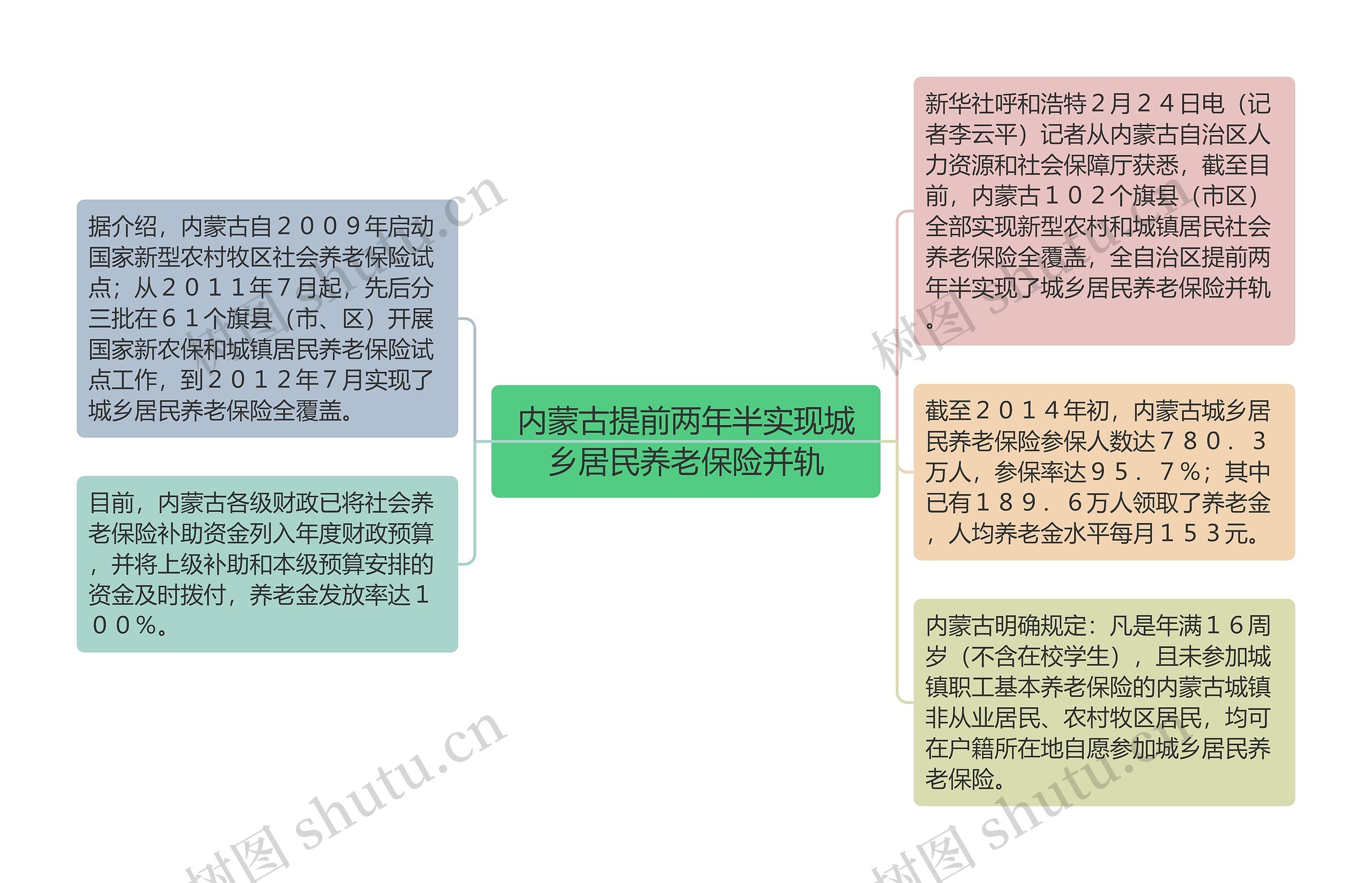 内蒙古提前两年半实现城乡居民养老保险并轨思维导图