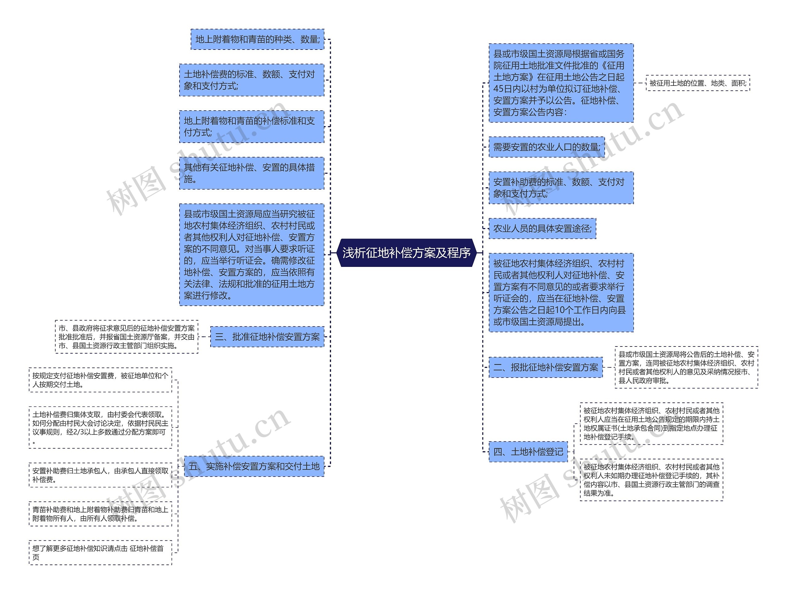 浅析征地补偿方案及程序思维导图高清图 浅析征地补偿方案及程序思维导图