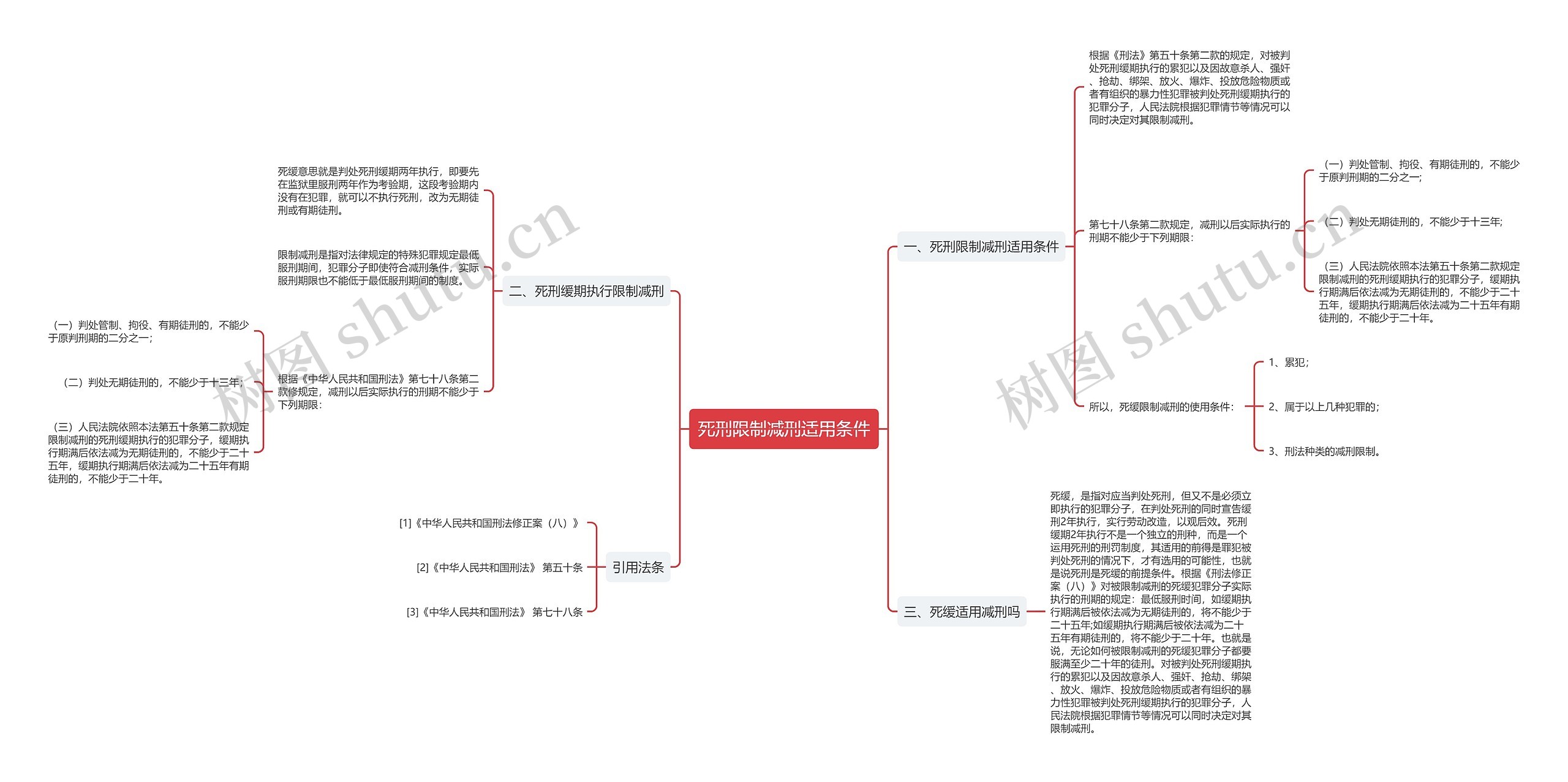死刑限制减刑适用条件思维导图