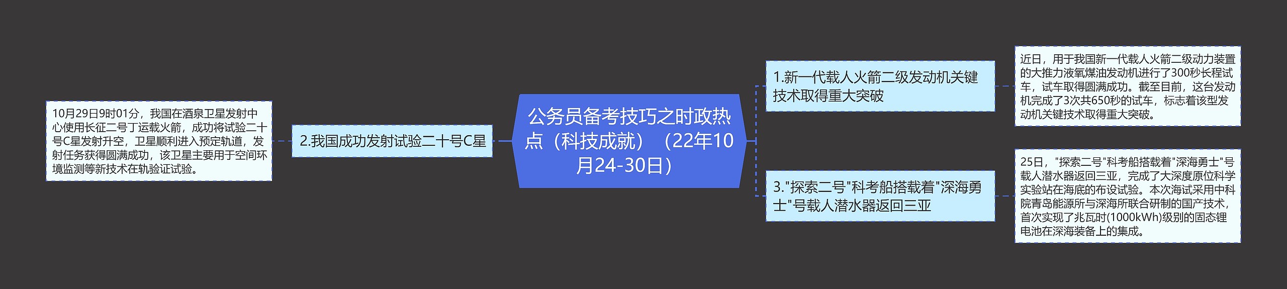 公务员备考技巧之时政热点（科技成就）（22年10月24-30日）