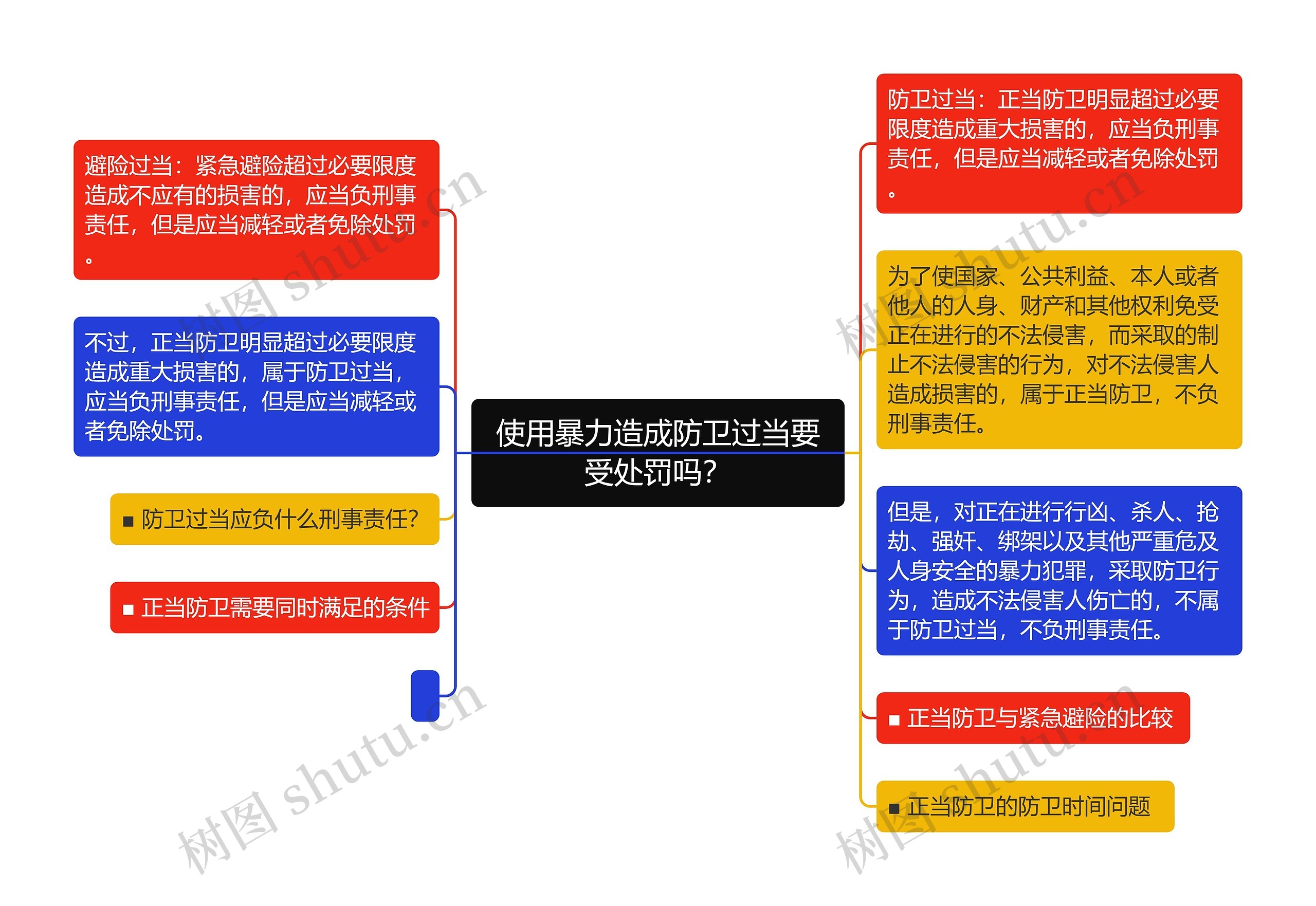 使用暴力造成防卫过当要受处罚吗？思维导图