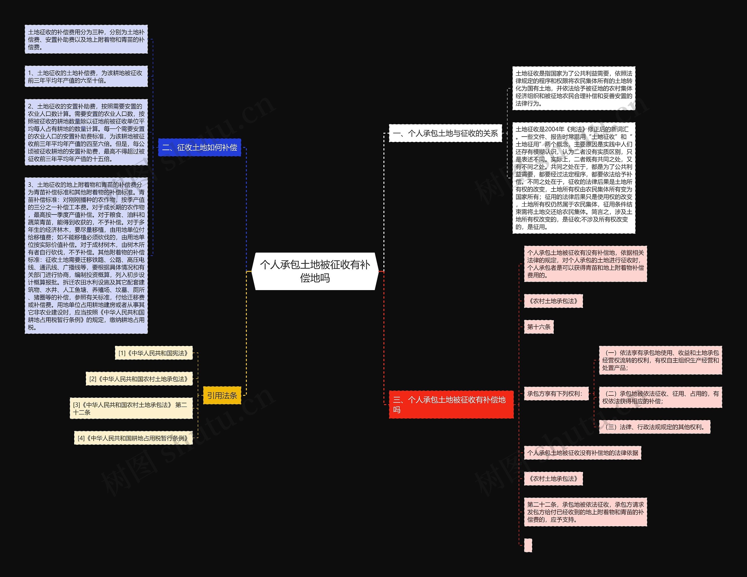 个人承包土地被征收有补偿地吗思维导图