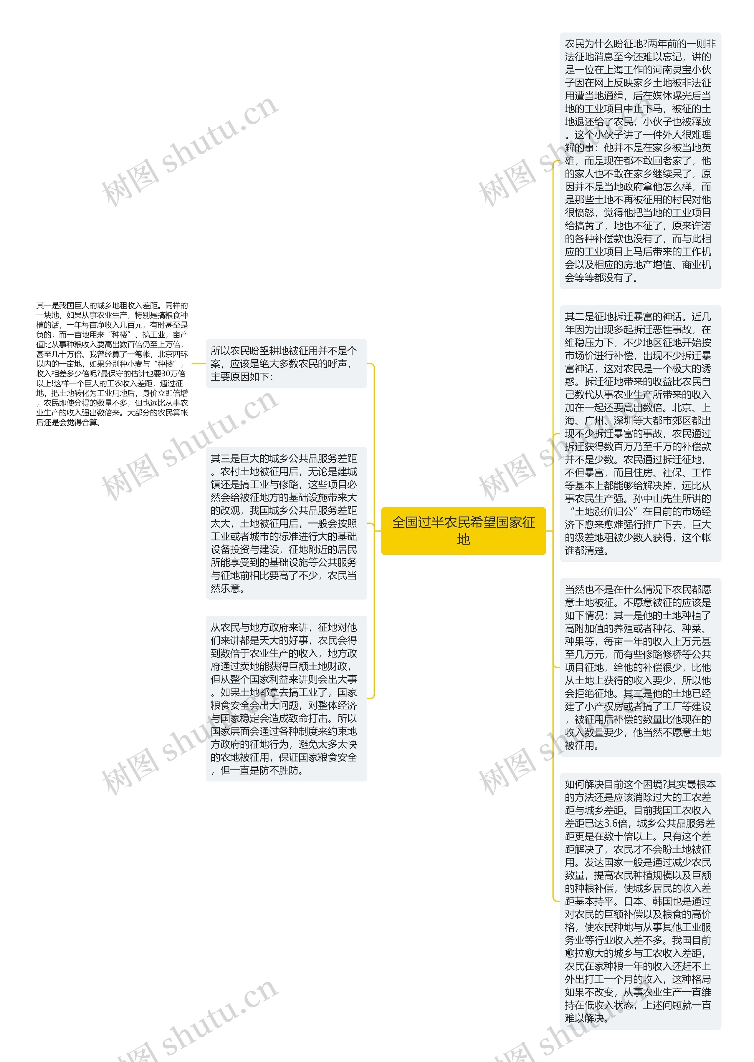 全国过半农民希望国家征地