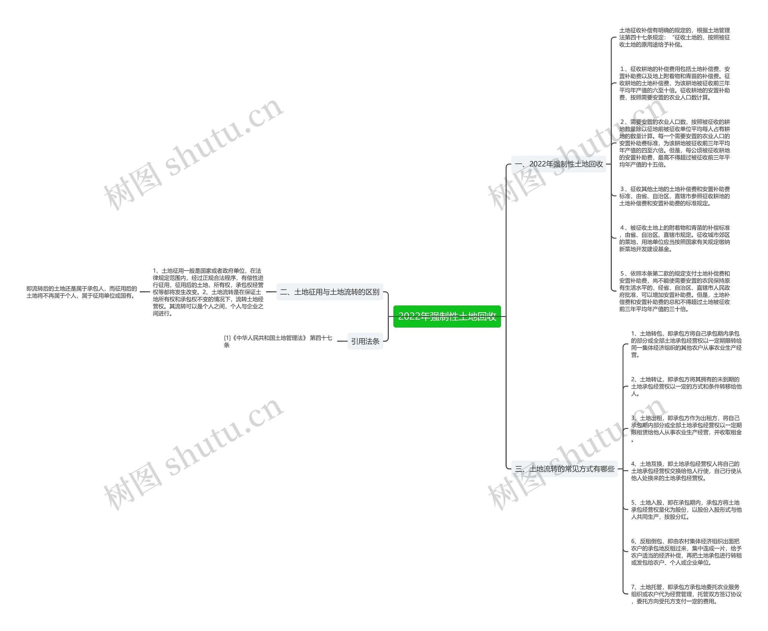 2022年强制性土地回收思维导图