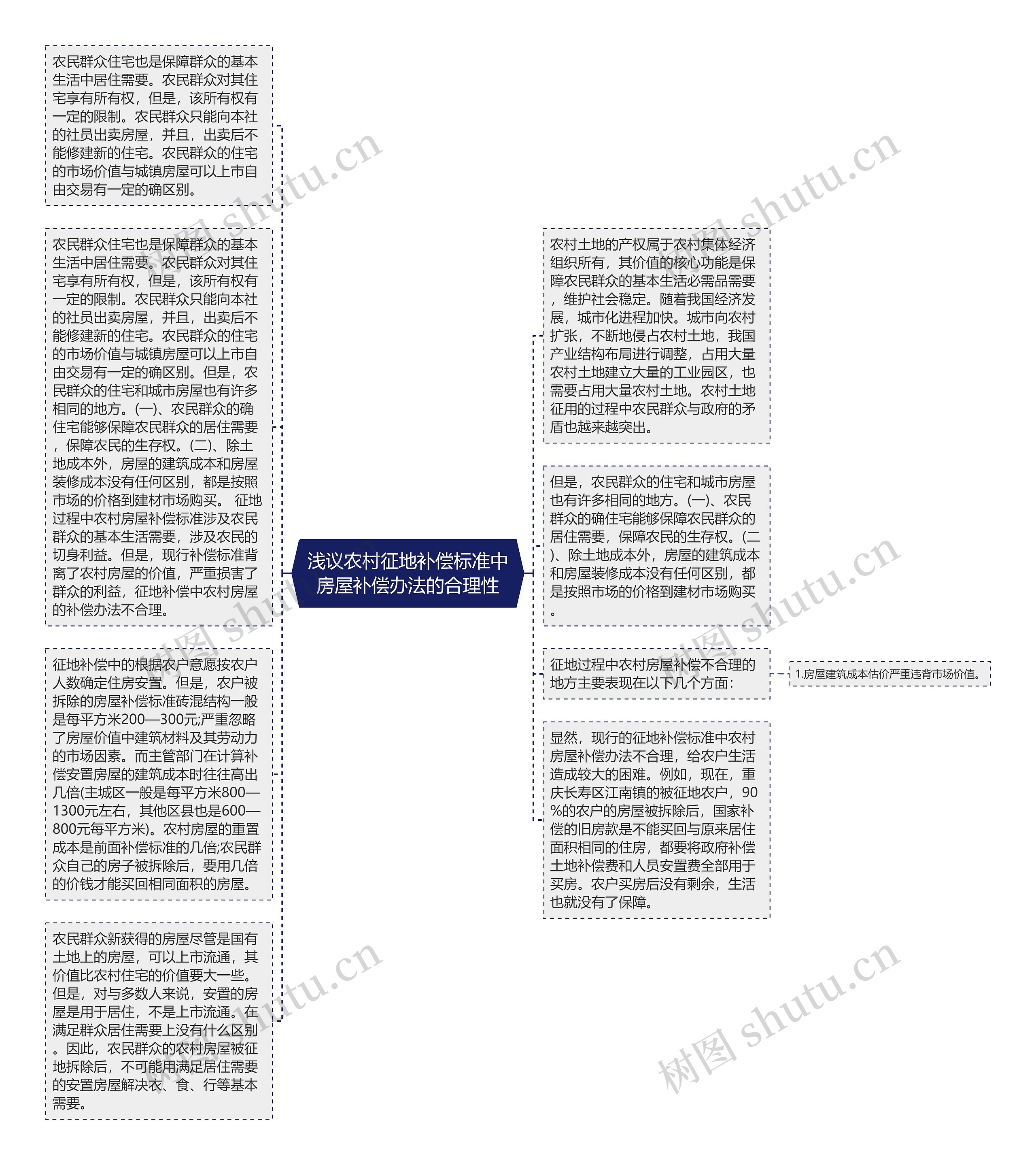 浅议农村征地补偿标准中房屋补偿办法的合理性思维导图