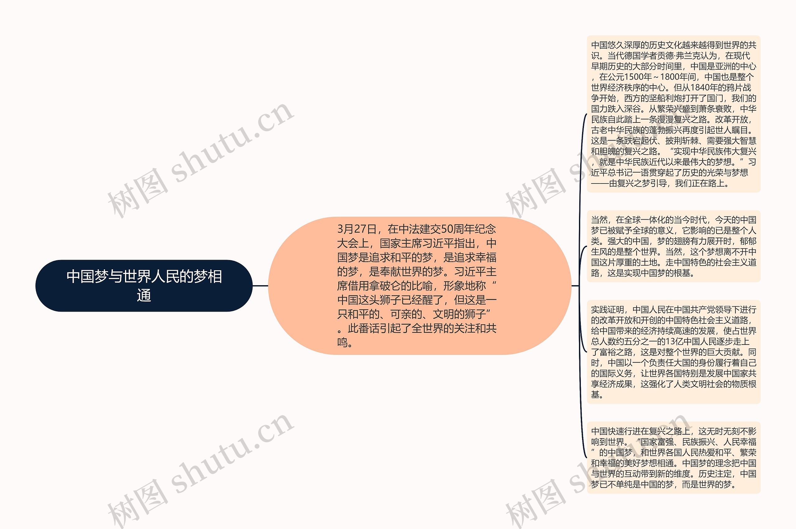 中国梦与世界人民的梦相通思维导图