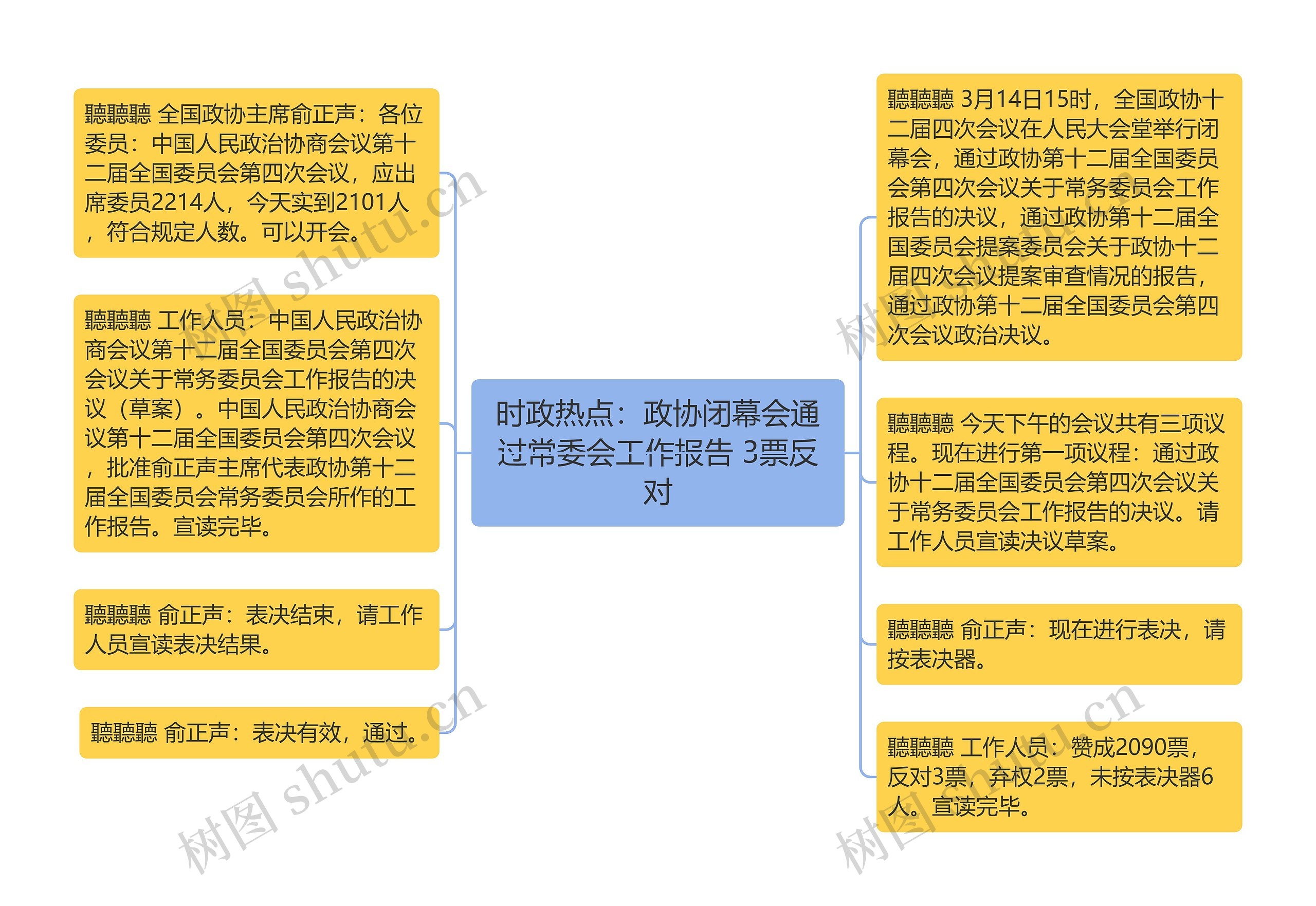 时政热点：政协闭幕会通过常委会工作报告 3票反对思维导图