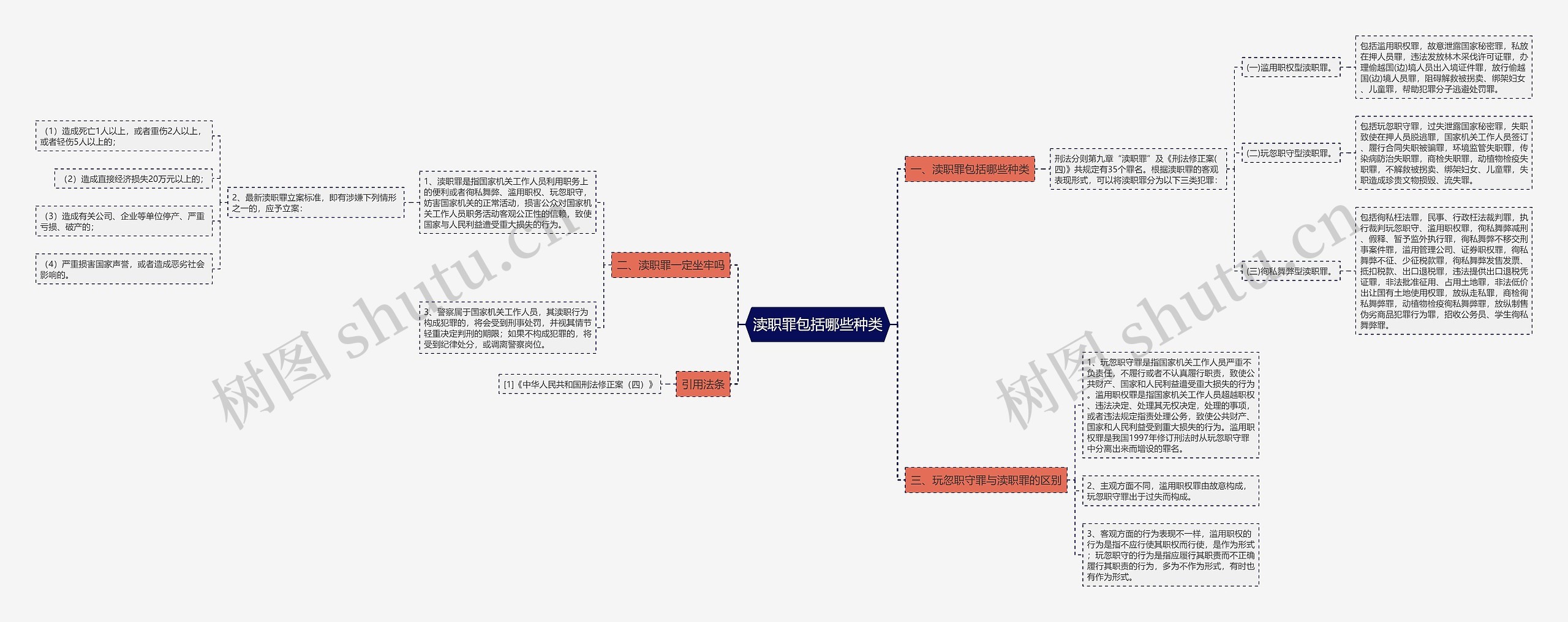 渎职罪包括哪些种类思维导图