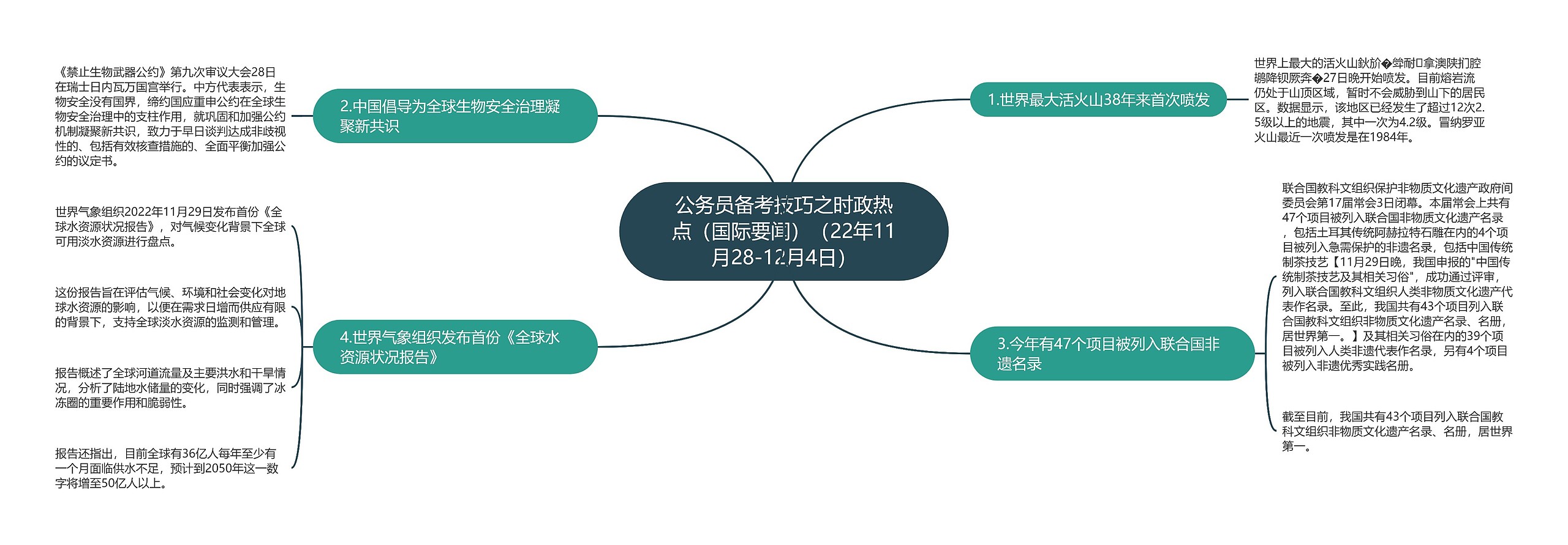 公务员备考技巧之时政热点（国际要闻）（22年11月28-12月4日）