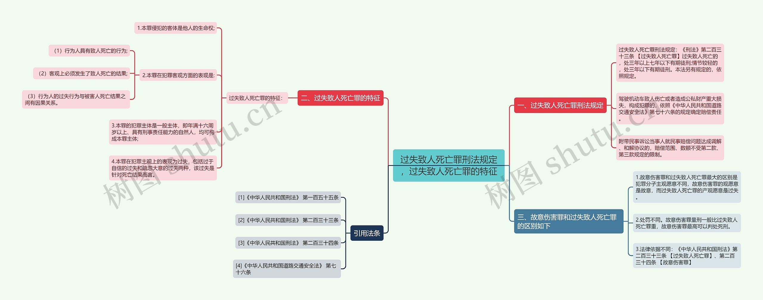 过失致人死亡罪刑法规定，过失致人死亡罪的特征思维导图