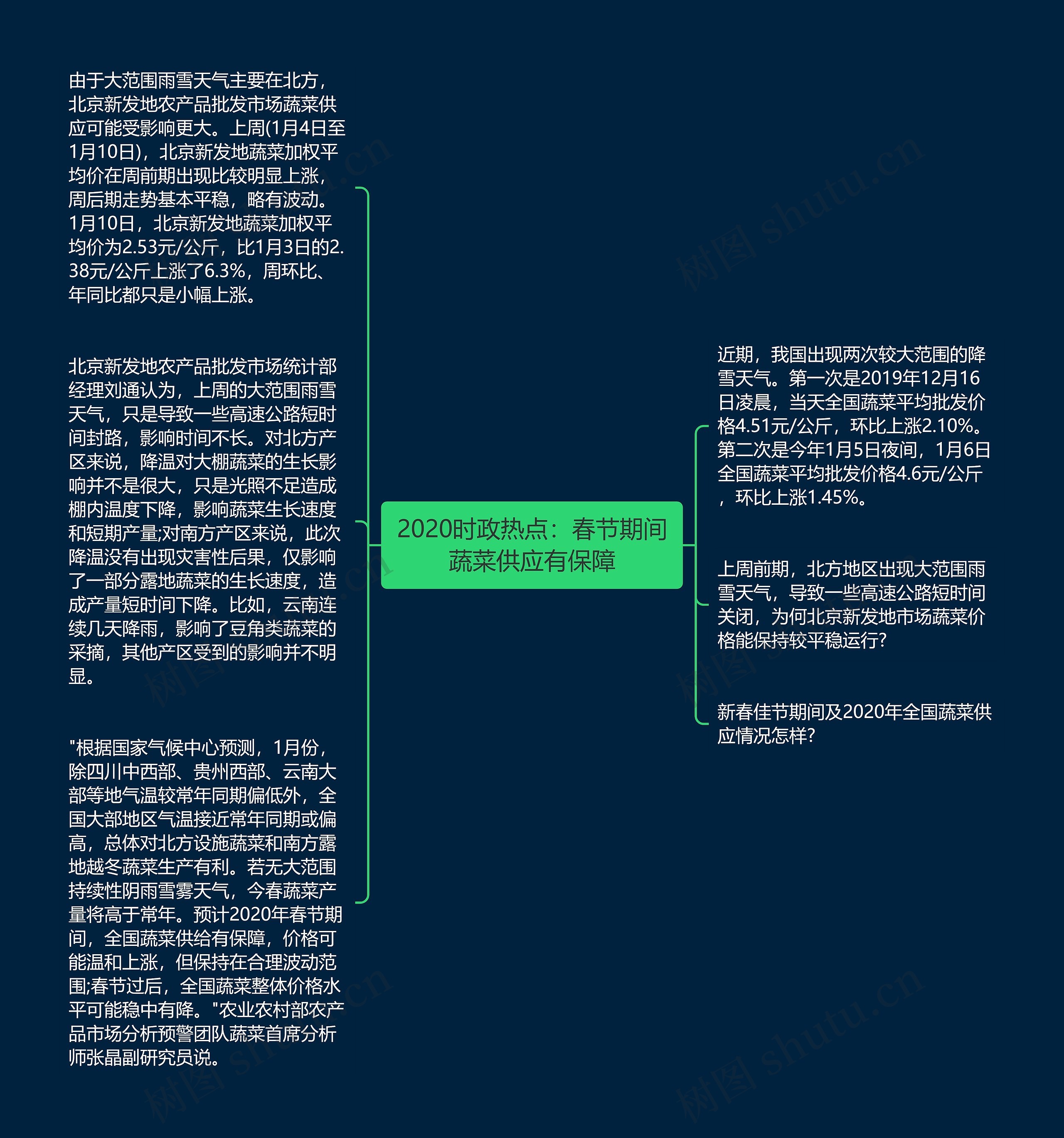 2020时政热点：春节期间蔬菜供应有保障思维导图