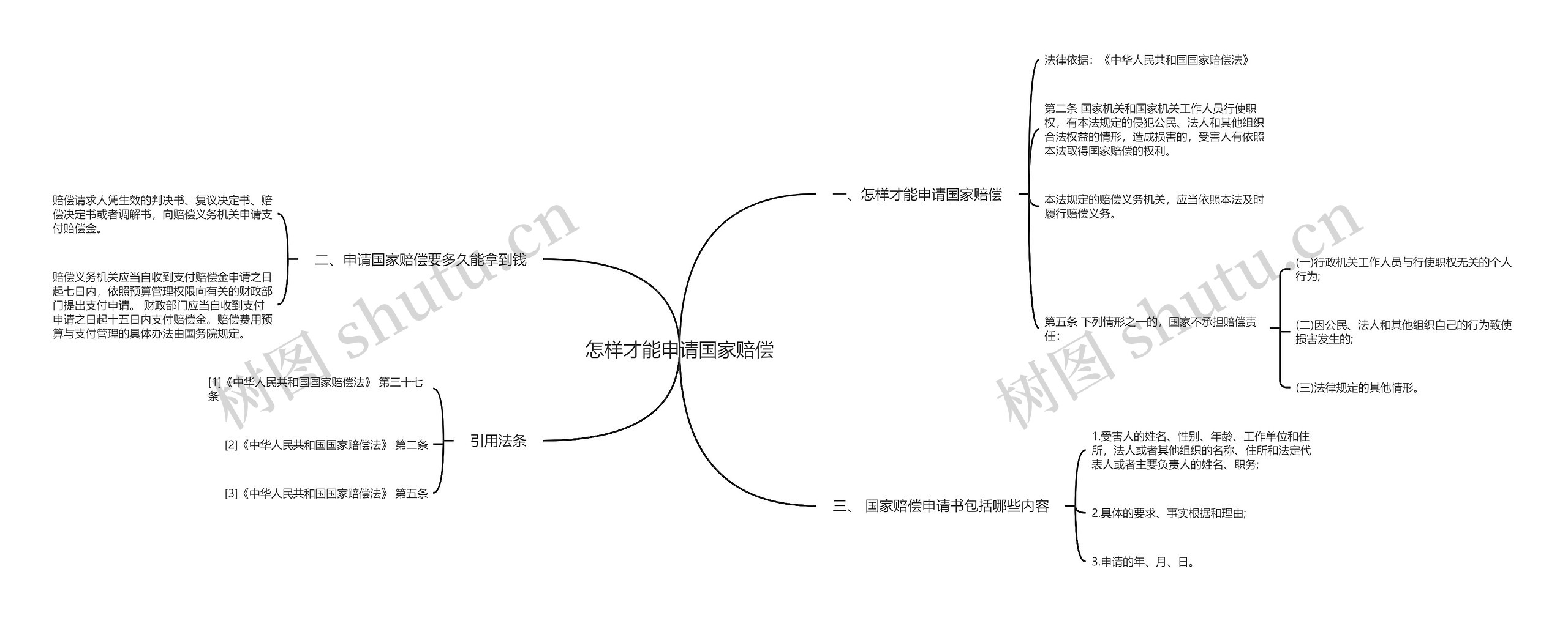 怎样才能申请国家赔偿思维导图