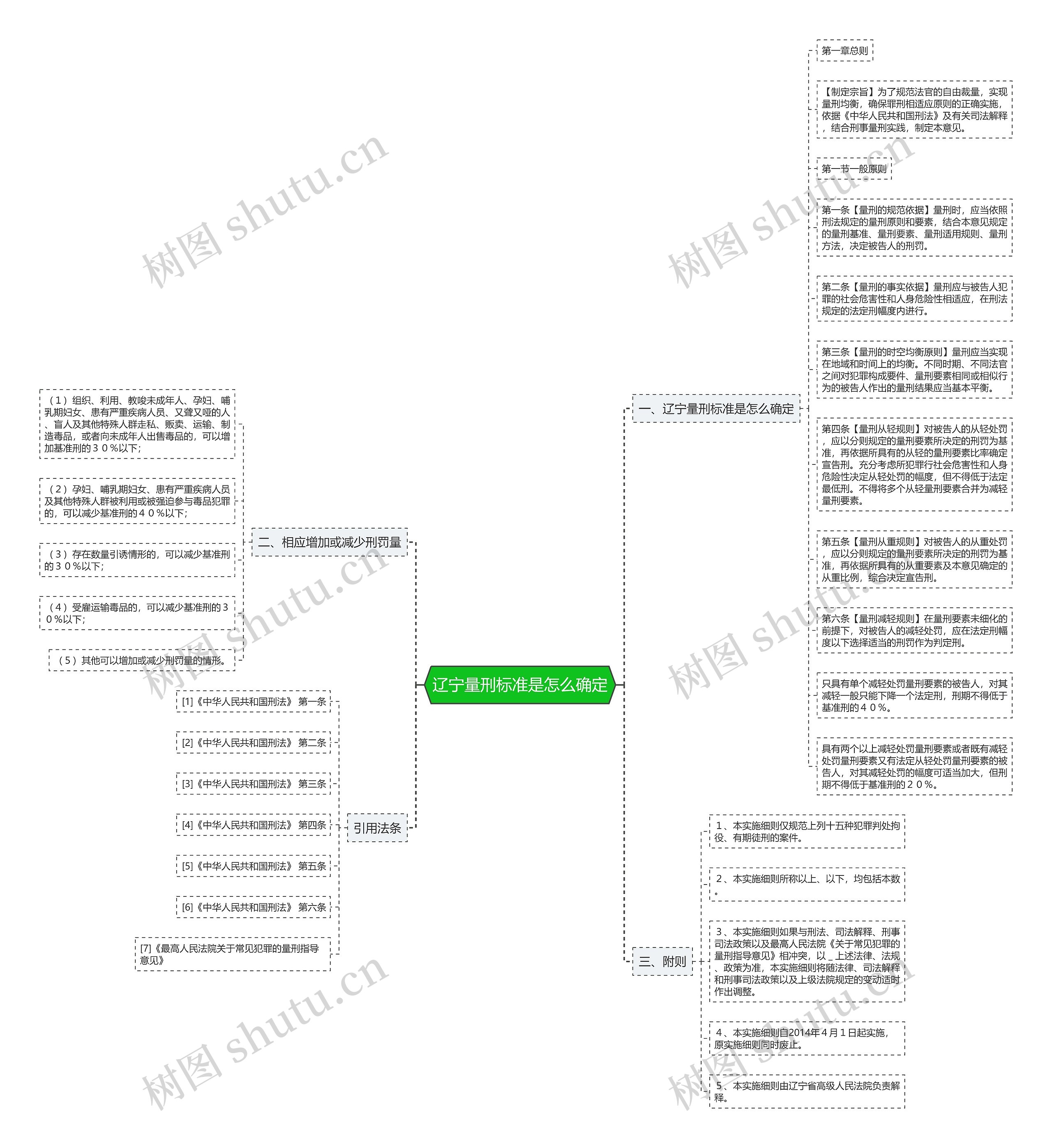 辽宁量刑标准是怎么确定思维导图高清图 辽宁量刑标准是怎么确定思维导图