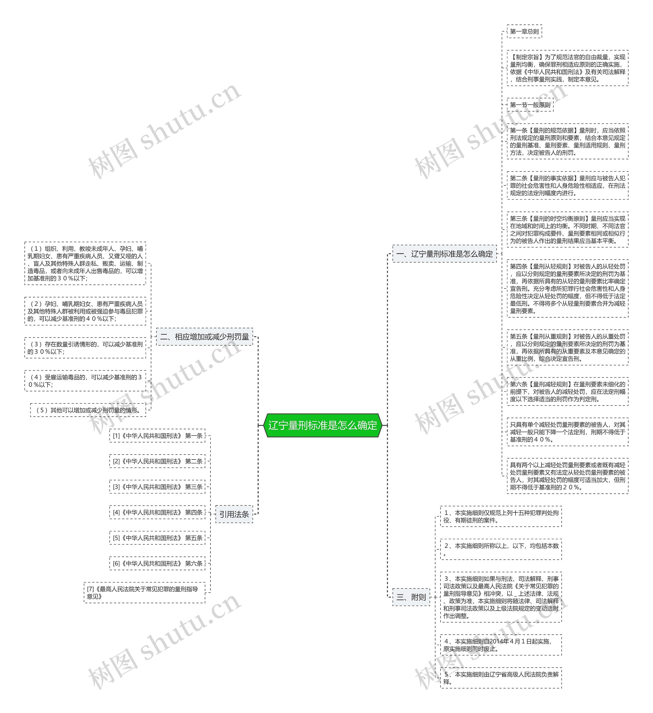 辽宁量刑标准是怎么确定思维导图