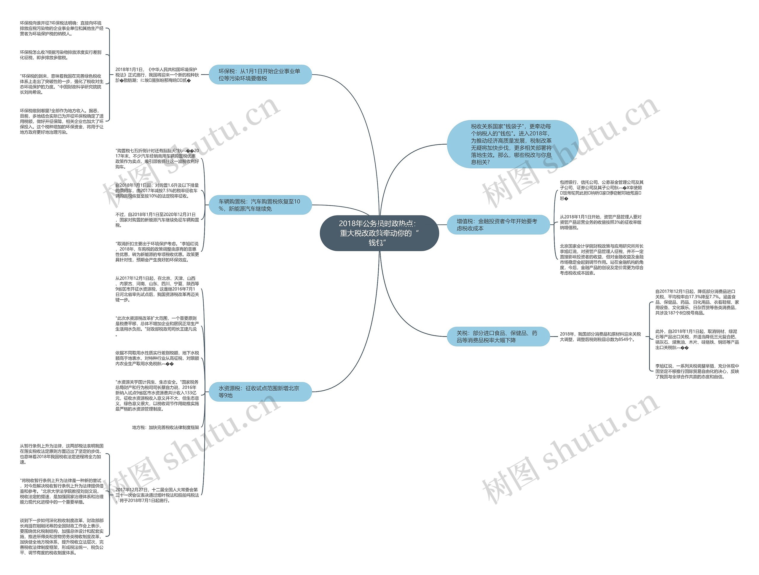 2018年公务员时政热点：重大税改政策牵动你的“钱包”思维导图