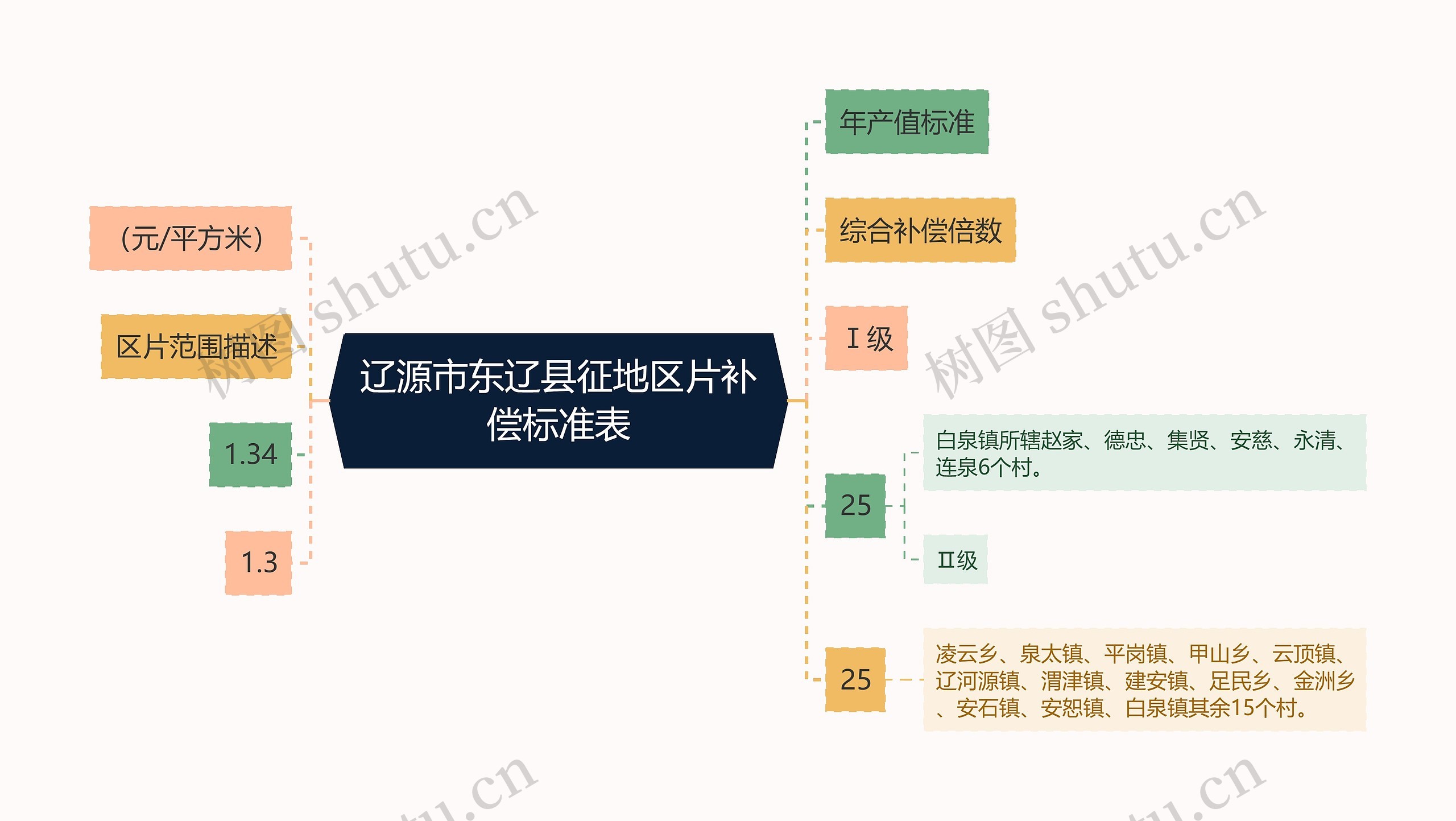 辽源市东辽县征地区片补偿标准表思维导图