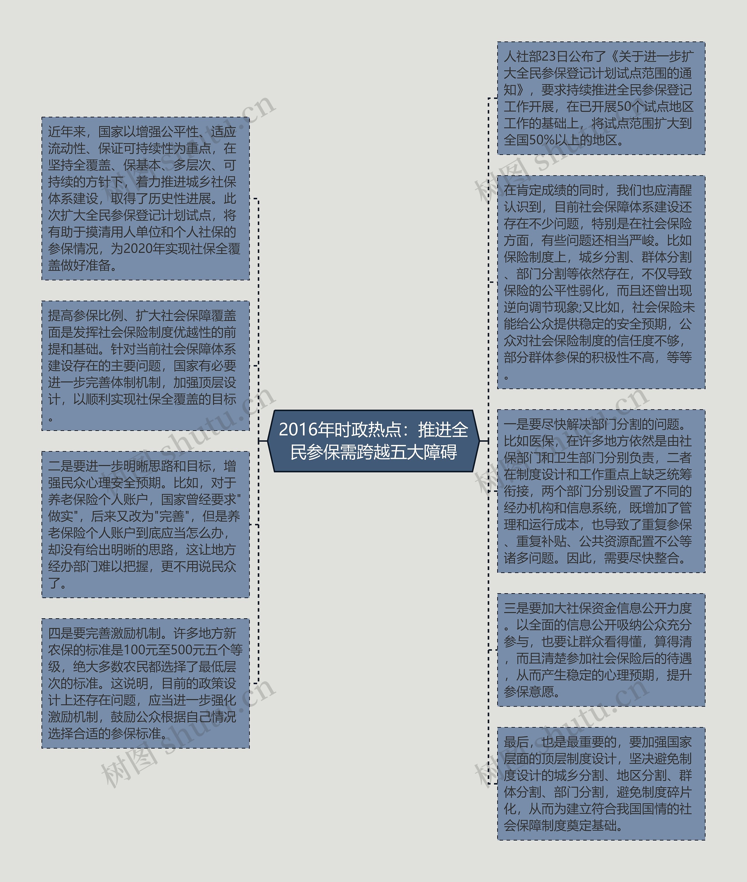 2016年时政热点：推进全民参保需跨越五大障碍思维导图