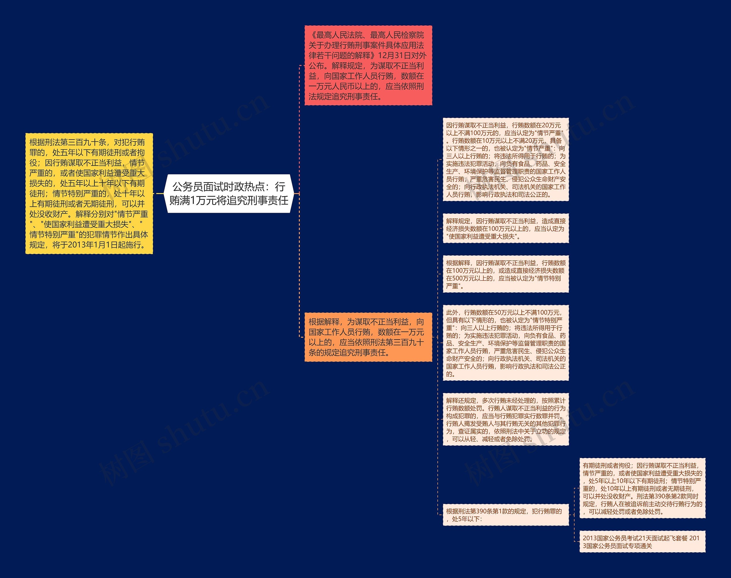 公务员面试时政热点：行贿满1万元将追究刑事责任思维导图
