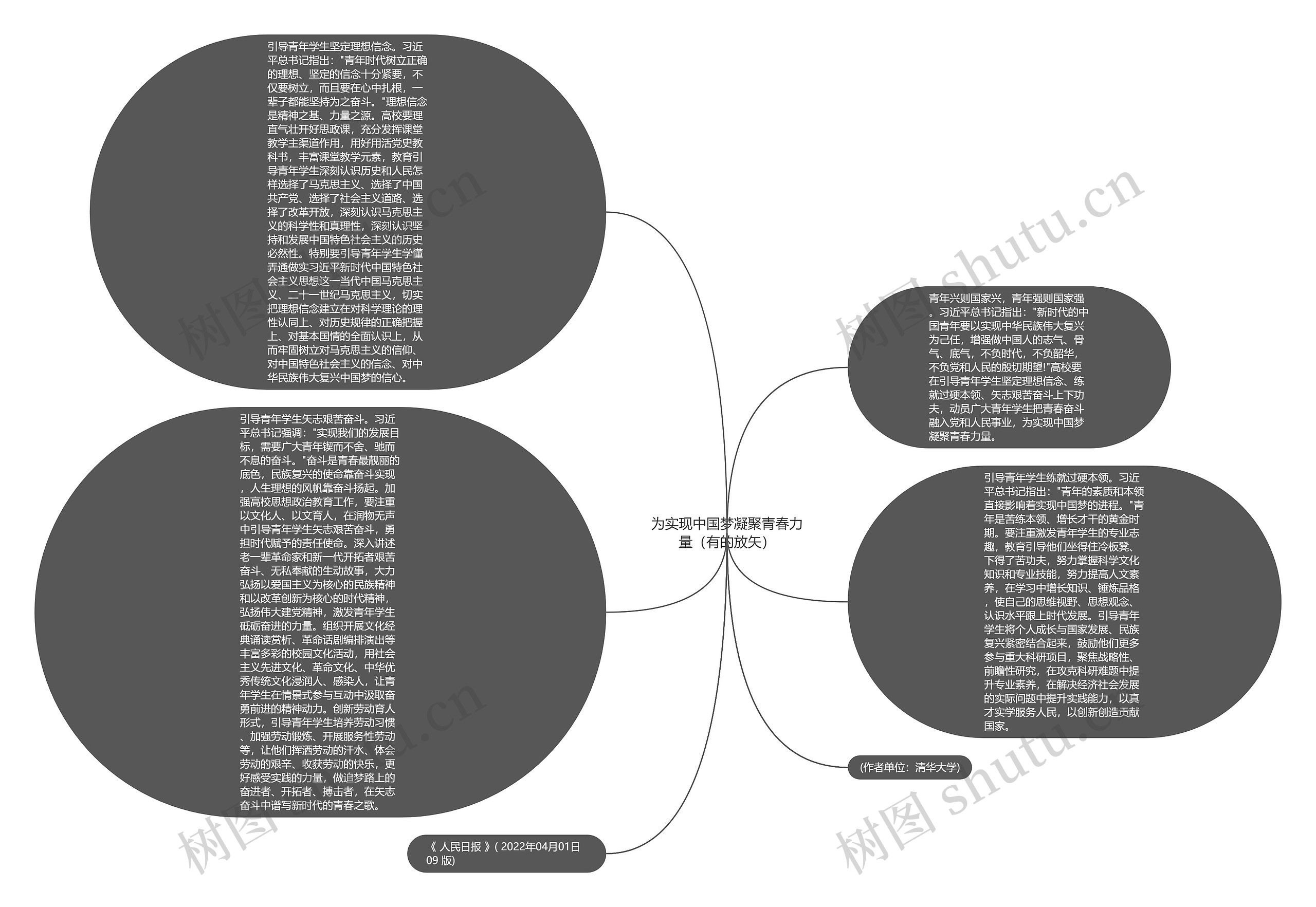 为实现中国梦凝聚青春力量（有的放矢）思维导图