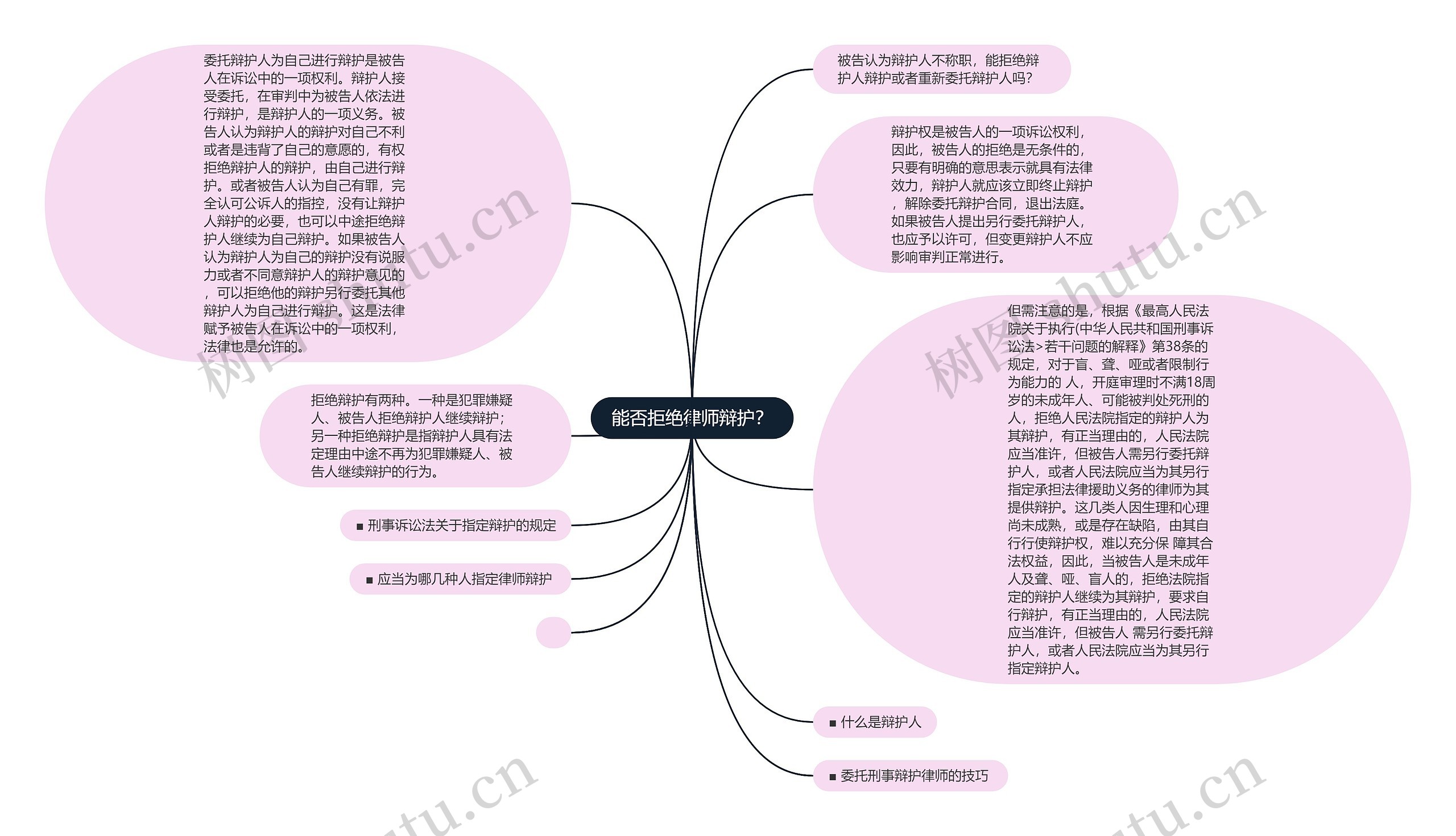 能否拒绝律师辩护？思维导图