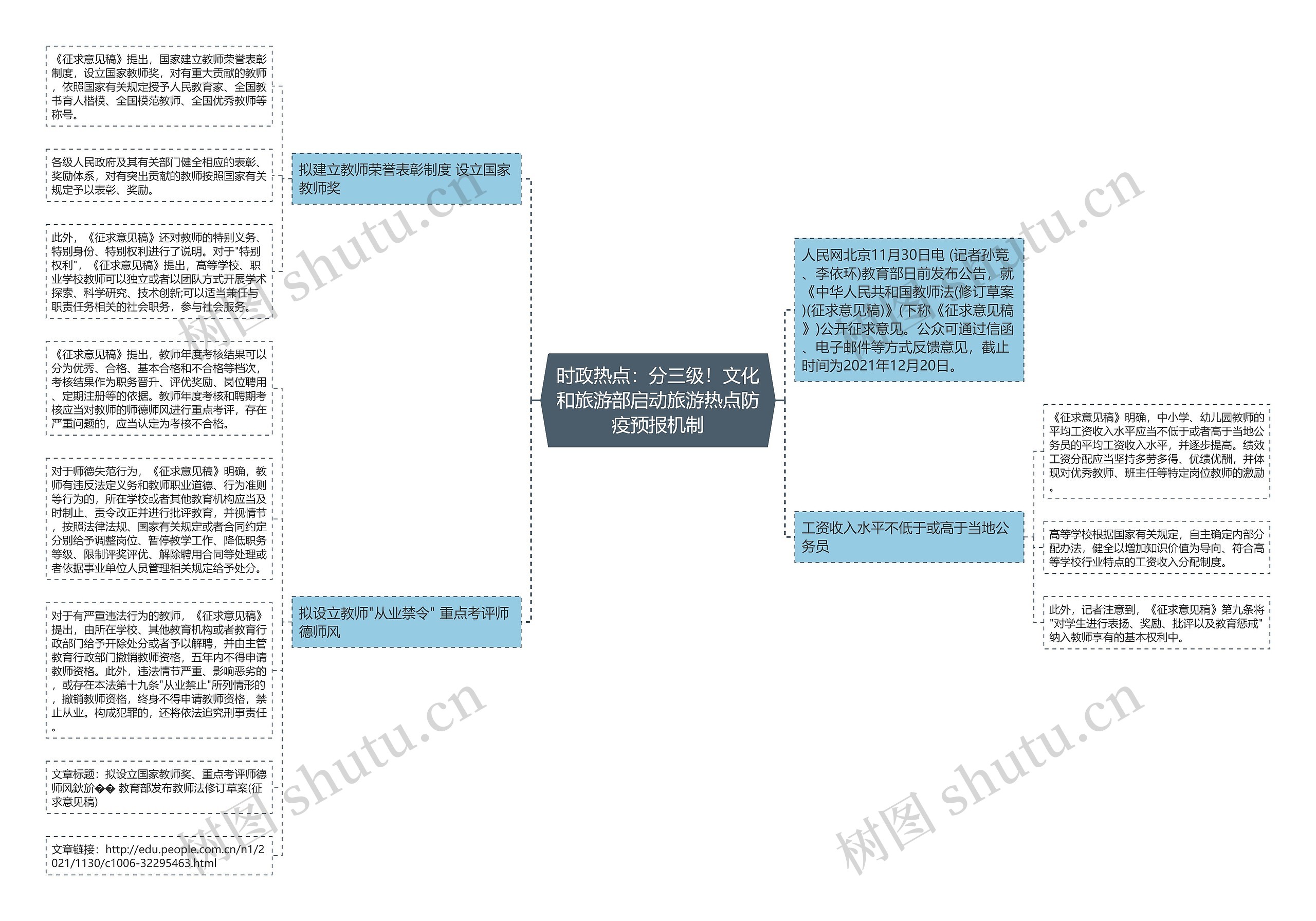 时政热点：分三级！文化和旅游部启动旅游热点防疫预报机制思维导图