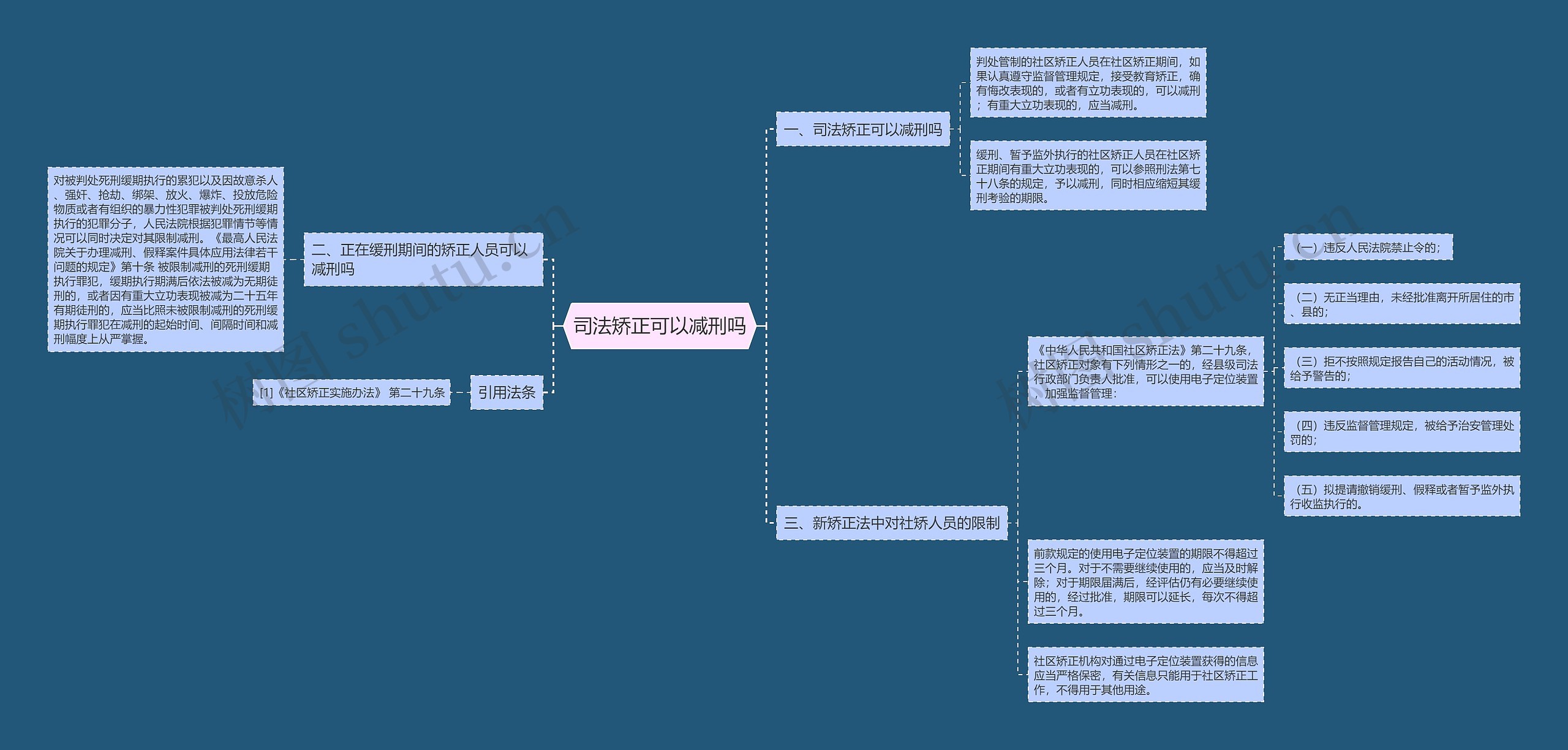 司法矫正可以减刑吗思维导图