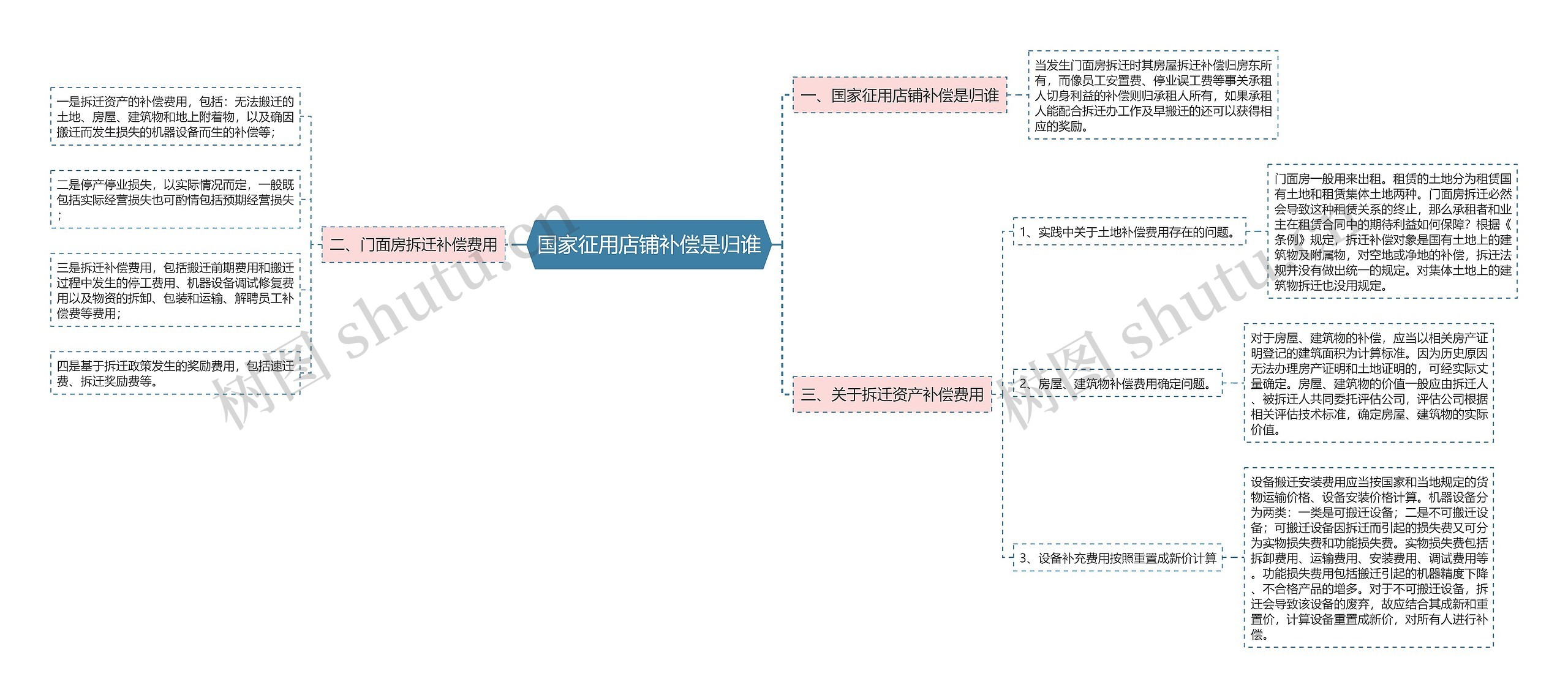 国家征用店铺补偿是归谁思维导图