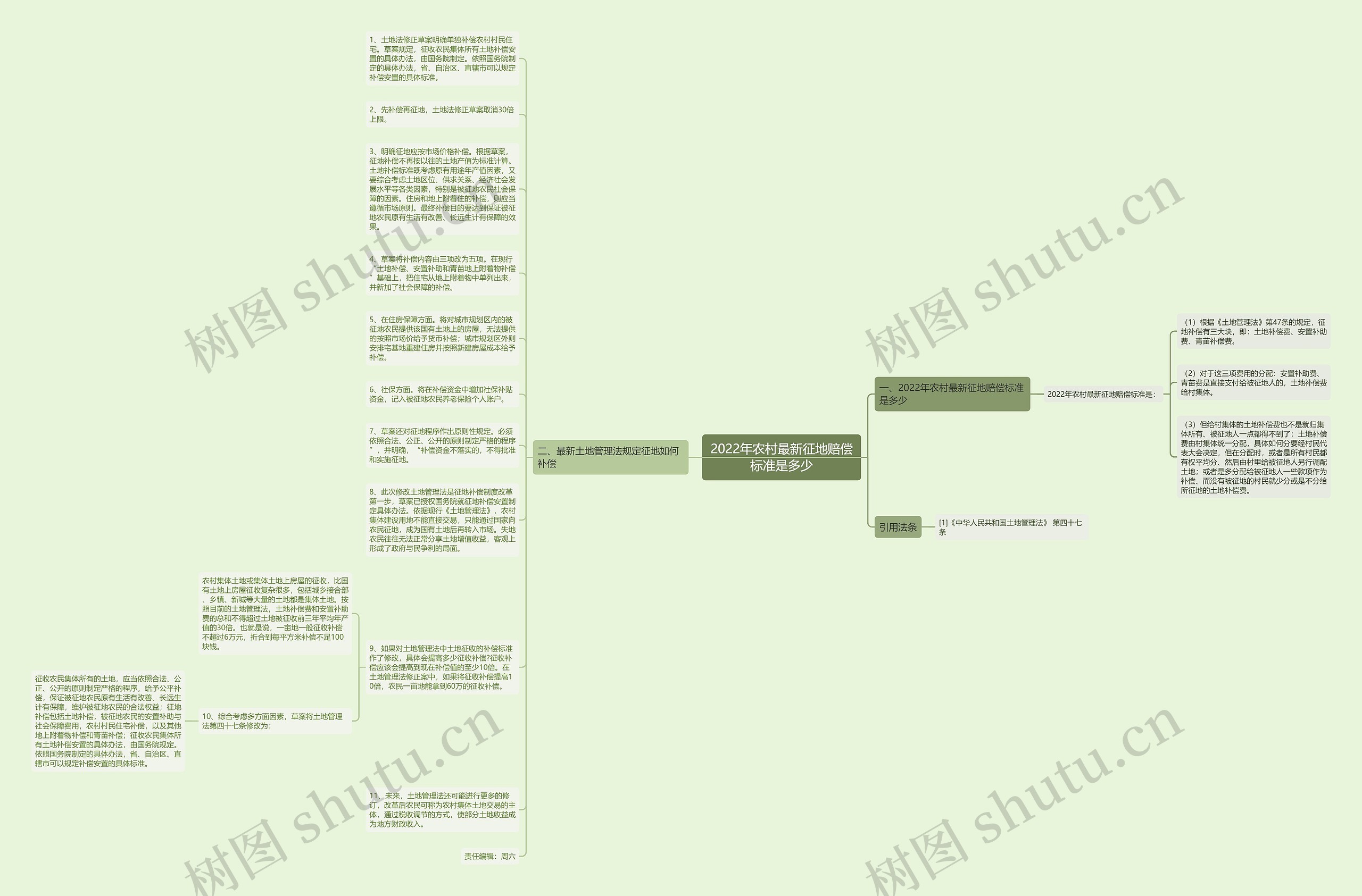 2022年农村最新征地赔偿标准是多少思维导图