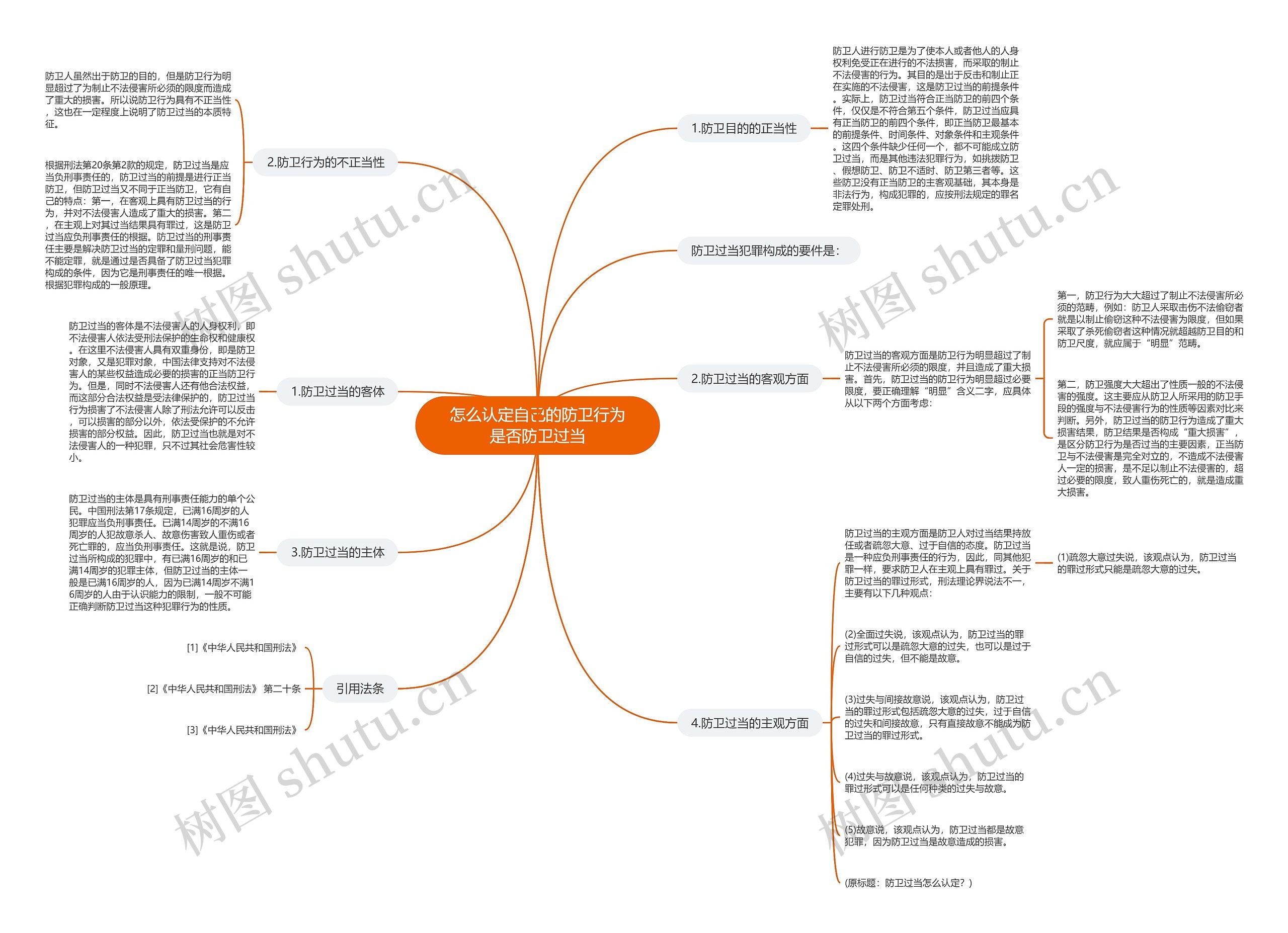 怎么认定自己的防卫行为是否防卫过当思维导图