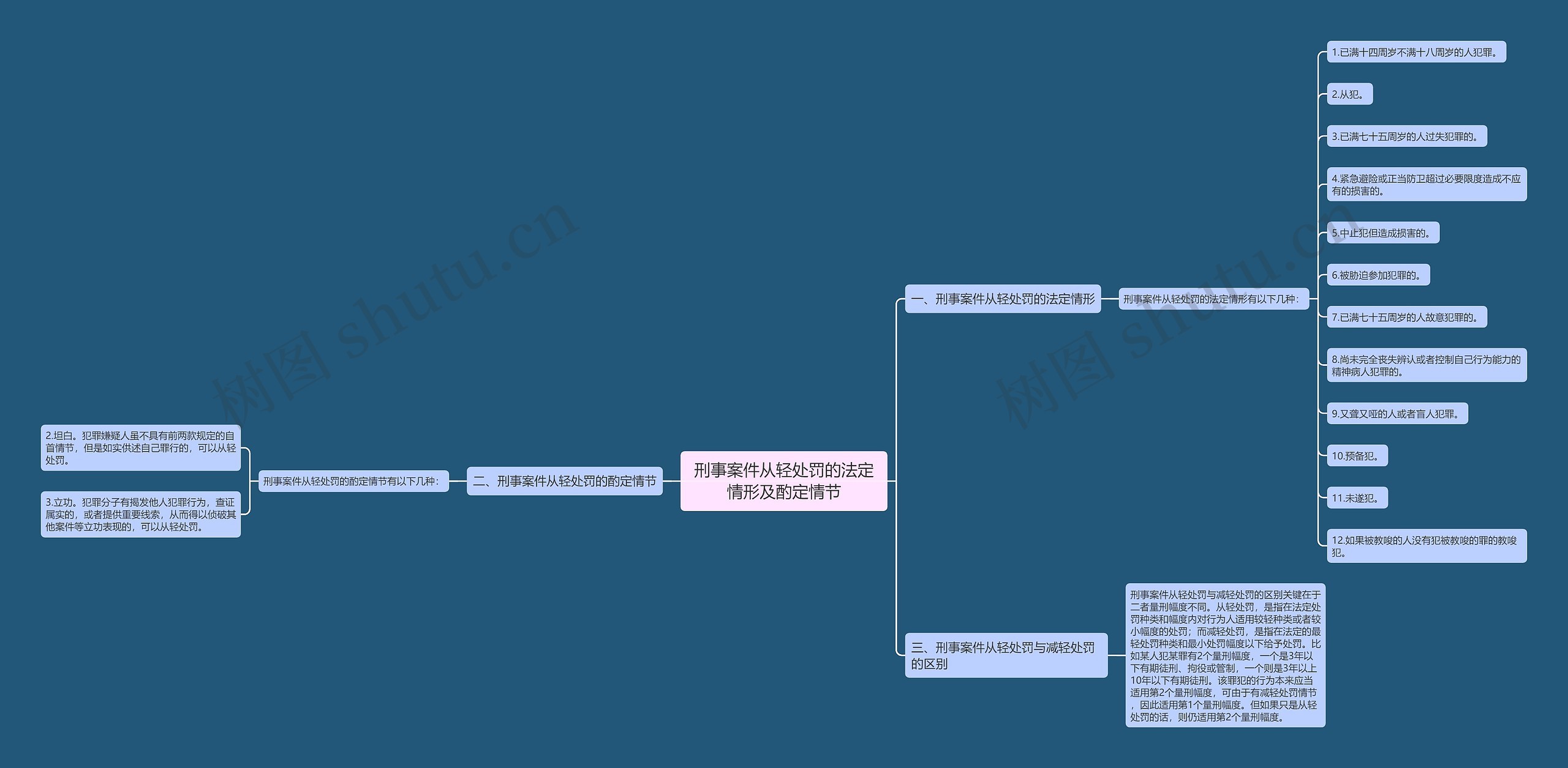 刑事案件从轻处罚的法定情形及酌定情节思维导图