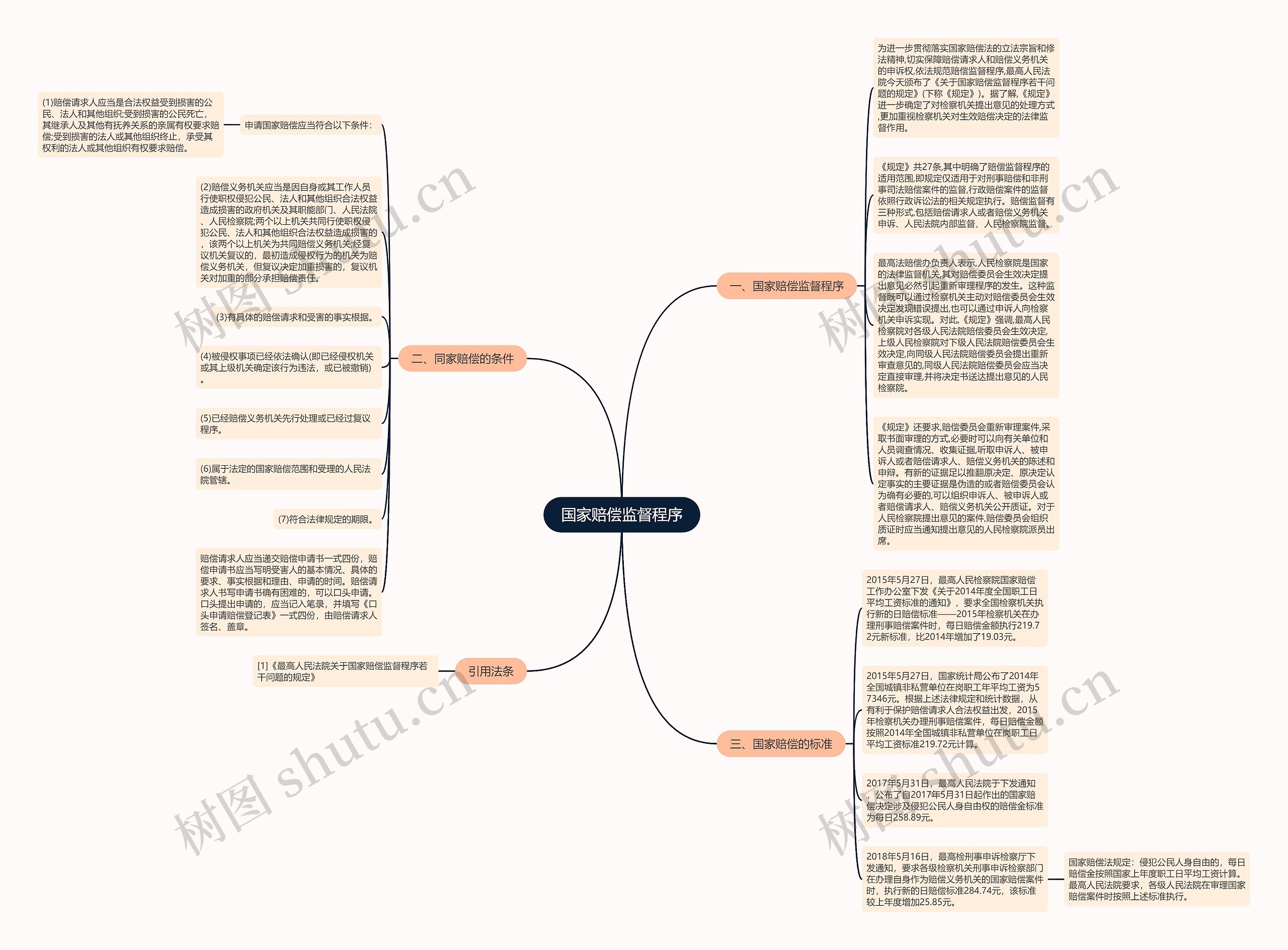 国家赔偿监督程序思维导图