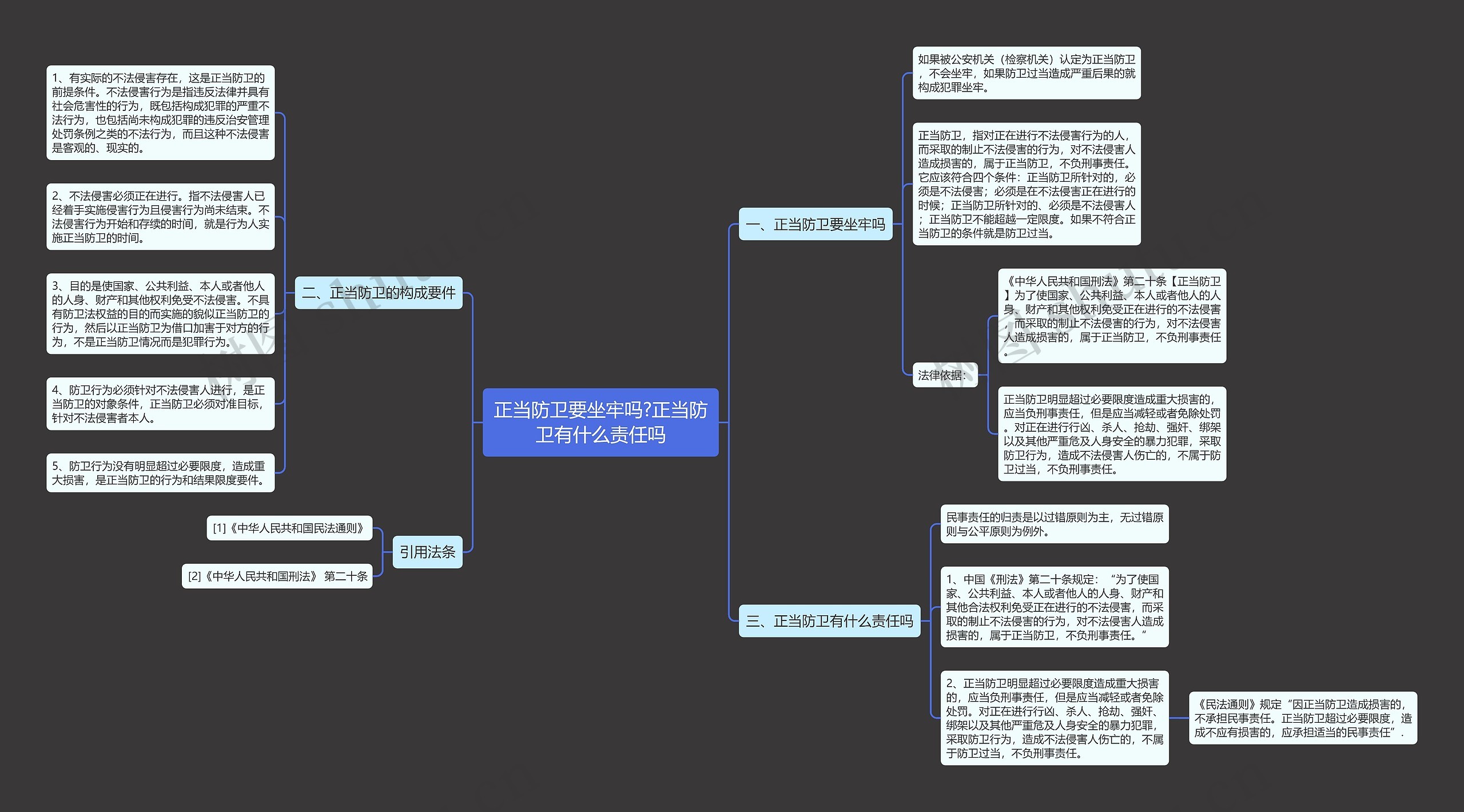 正当防卫要坐牢吗?正当防卫有什么责任吗思维导图