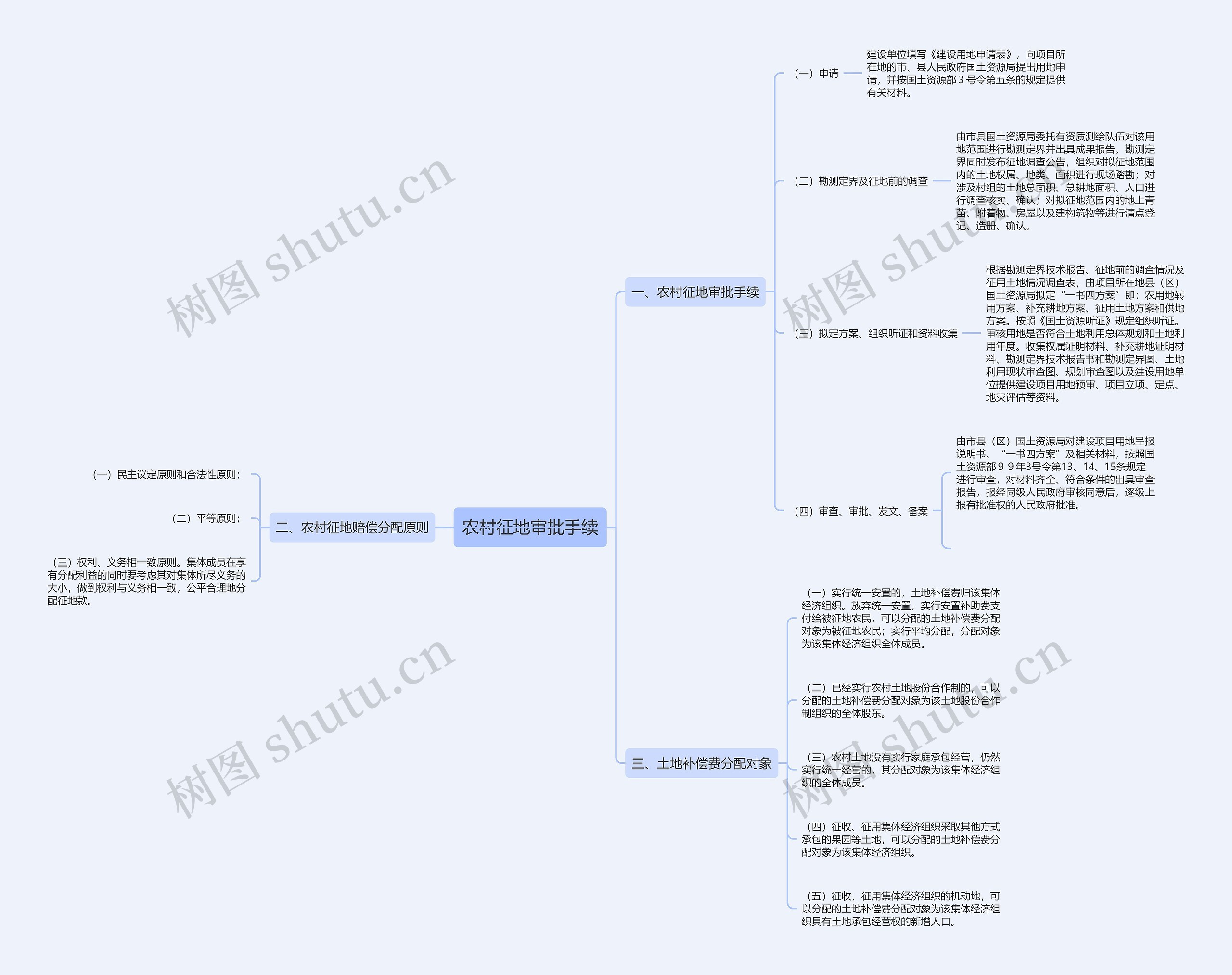 农村征地审批手续思维导图