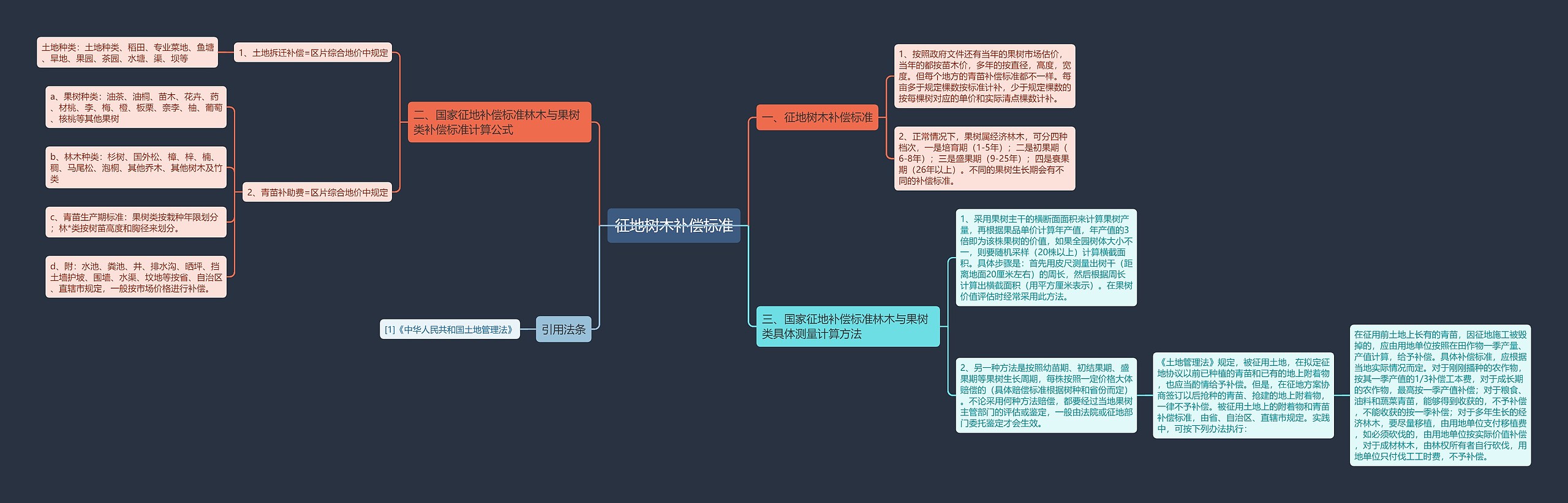 征地树木补偿标准思维导图