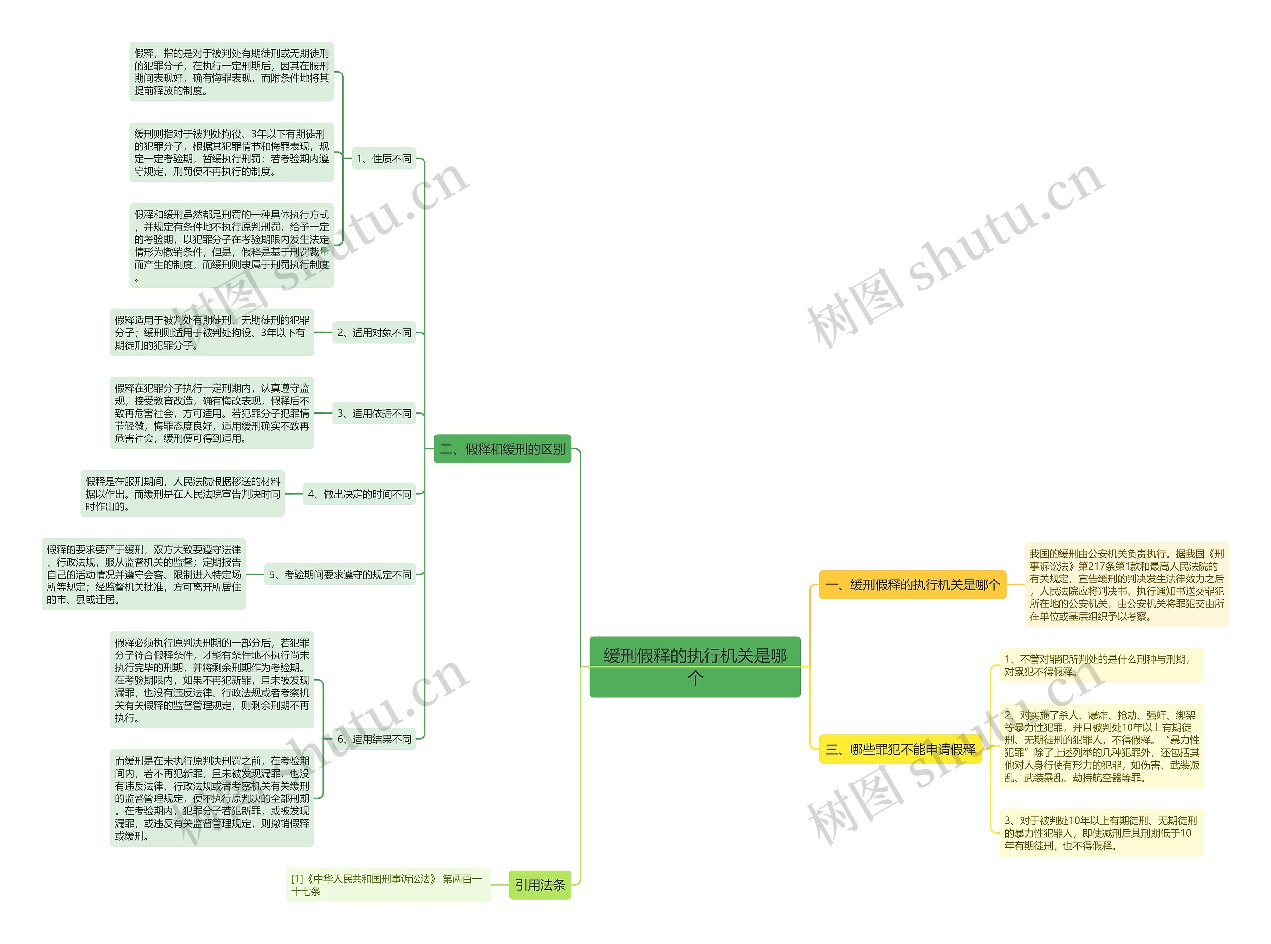 缓刑假释的执行机关是哪个思维导图