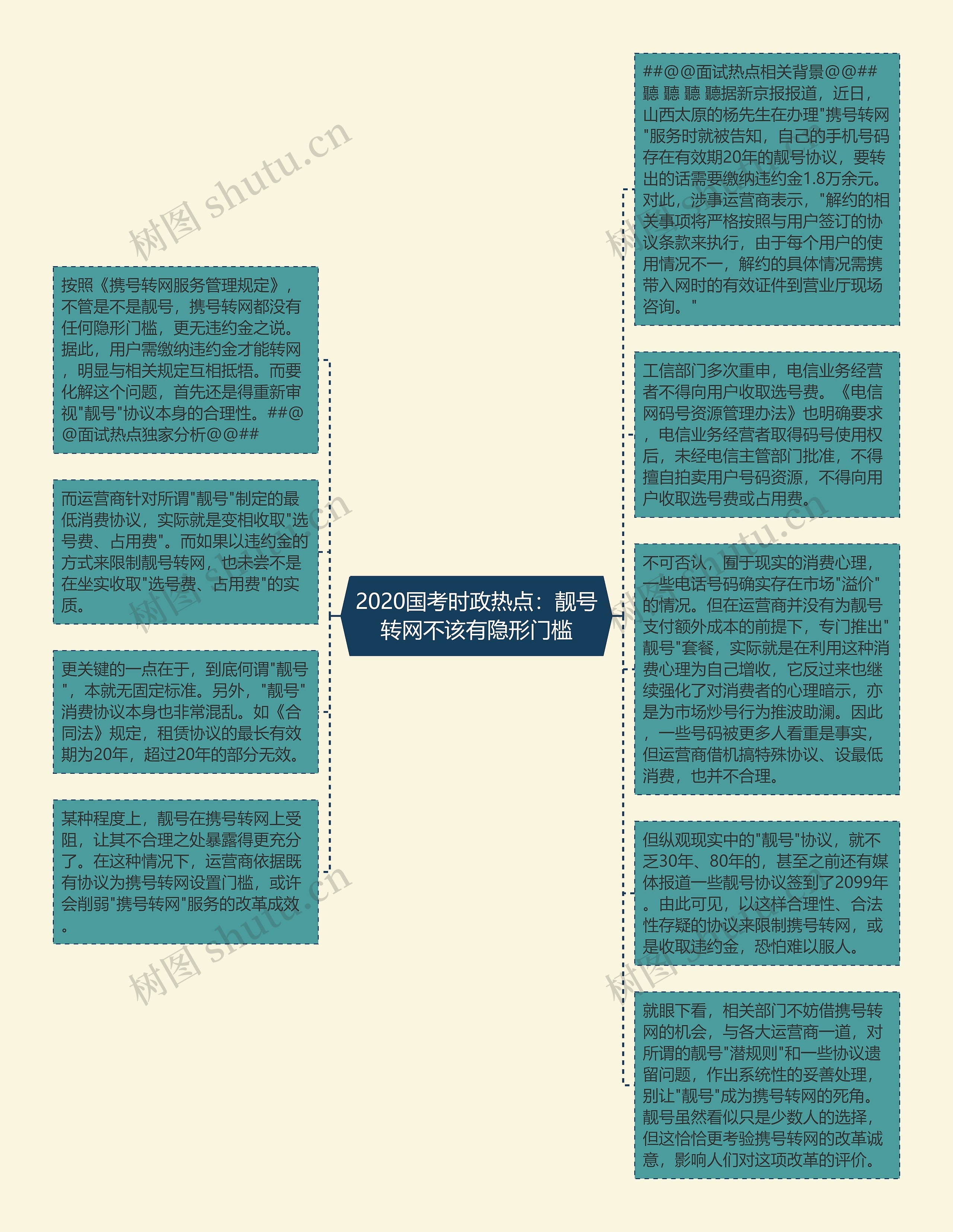 2020国考时政热点：靓号转网不该有隐形门槛思维导图