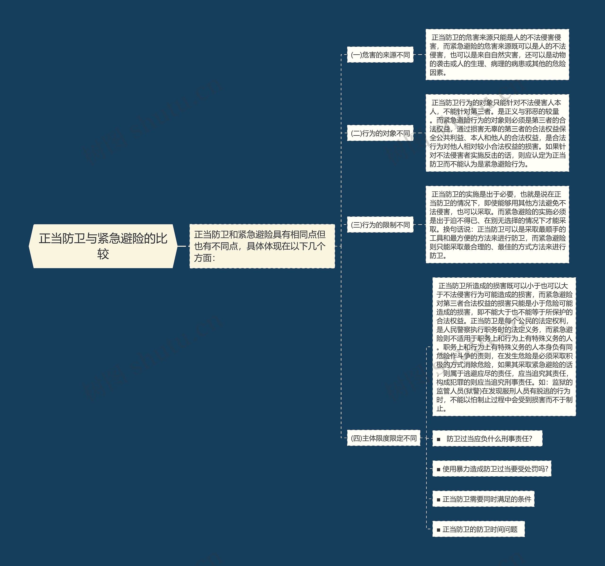 正当防卫与紧急避险的比较思维导图