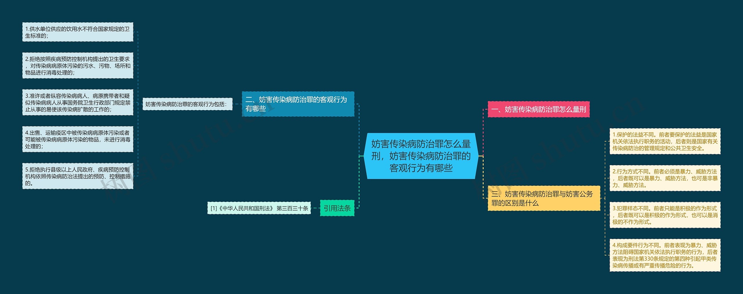 妨害传染病防治罪怎么量刑，妨害传染病防治罪的客观行为有哪些