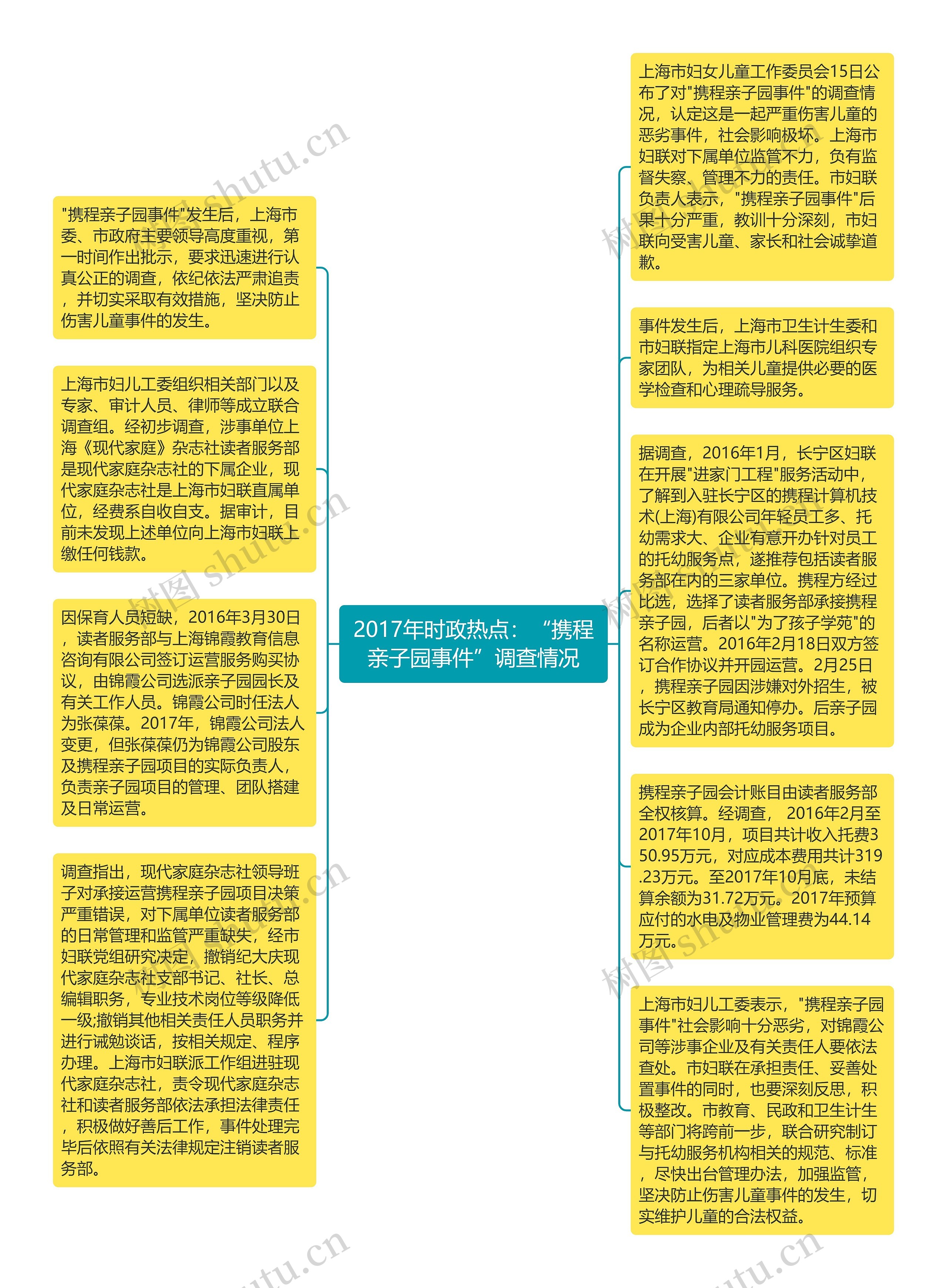 2017年时政热点：“携程亲子园事件”调查情况思维导图