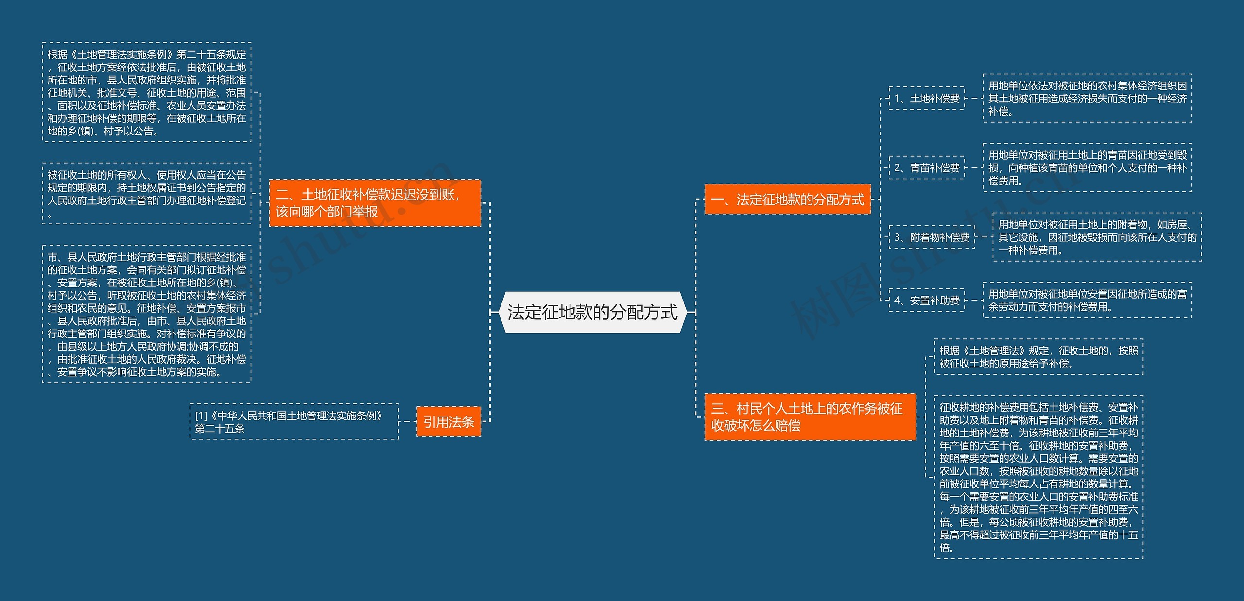 法定征地款的分配方式思维导图