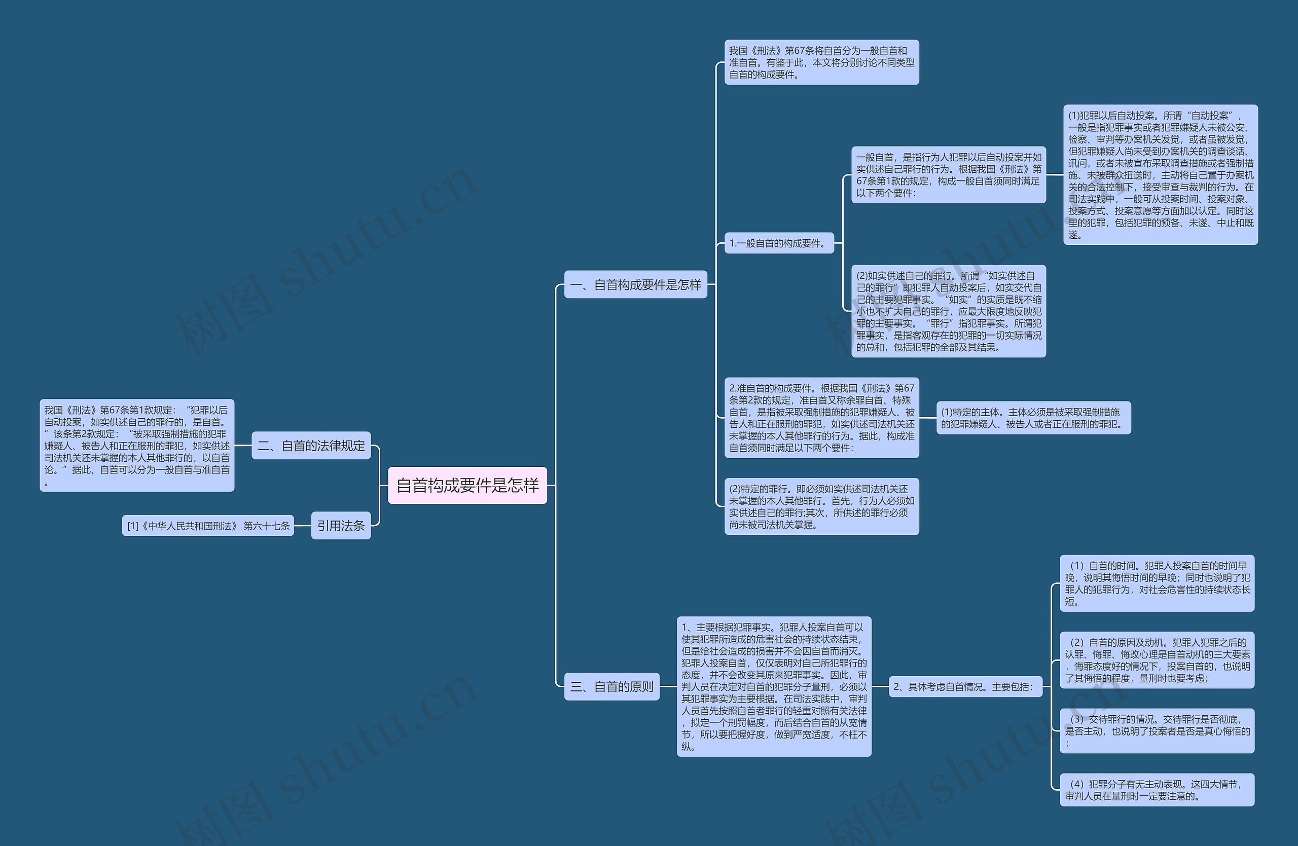 自首构成要件是怎样思维导图