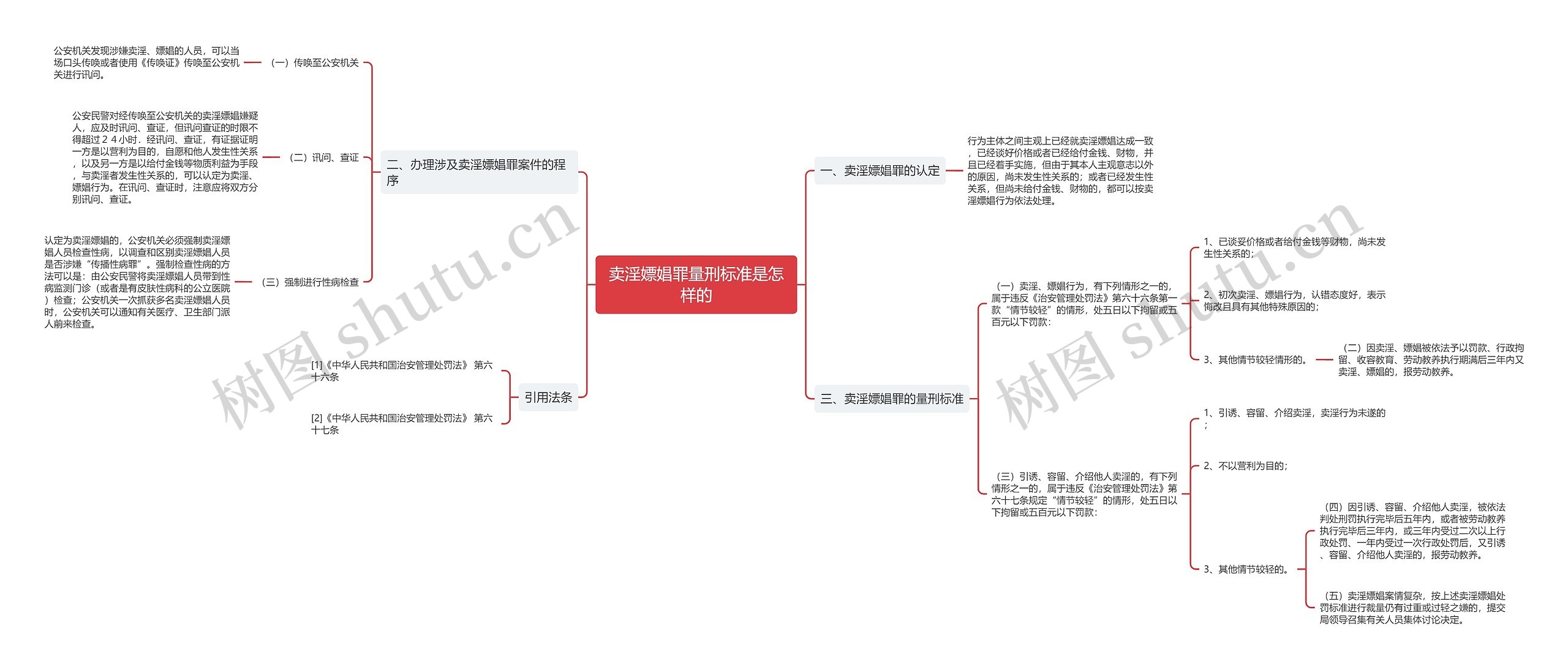 卖淫嫖娼罪量刑标准是怎样的思维导图