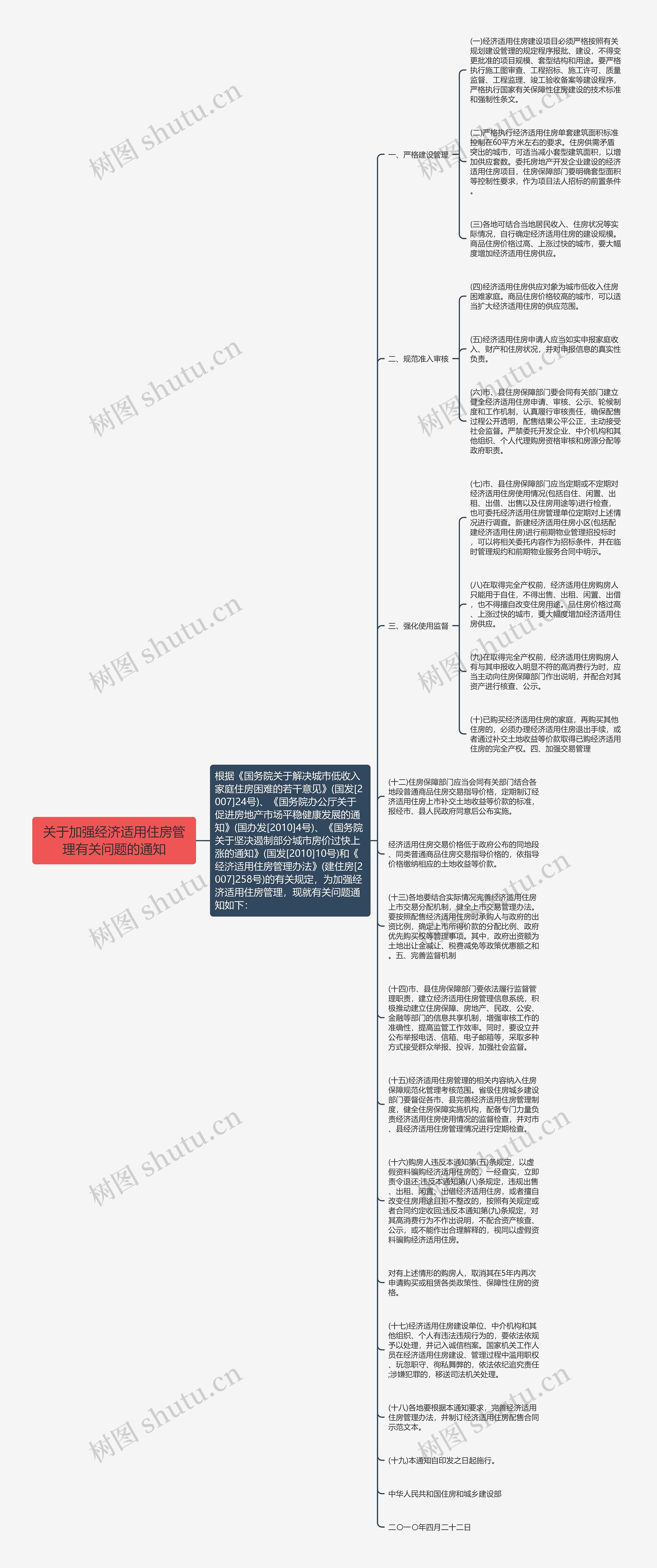 关于加强经济适用住房管理有关问题的通知思维导图