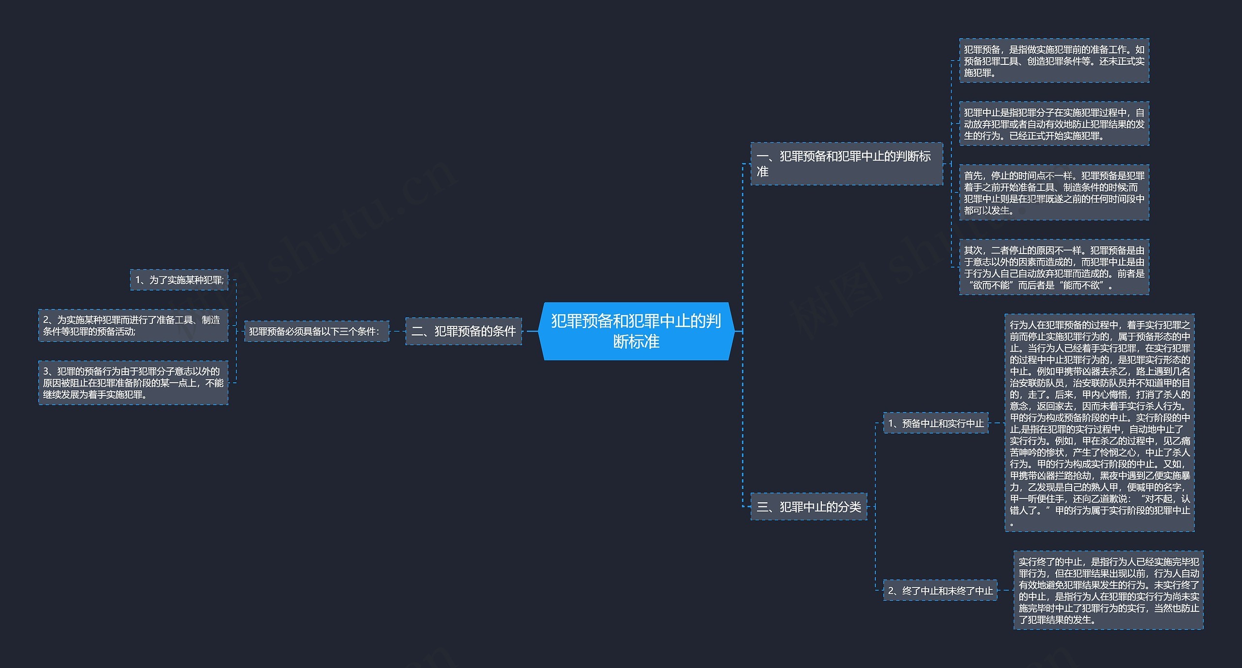 犯罪预备和犯罪中止的判断标准思维导图
