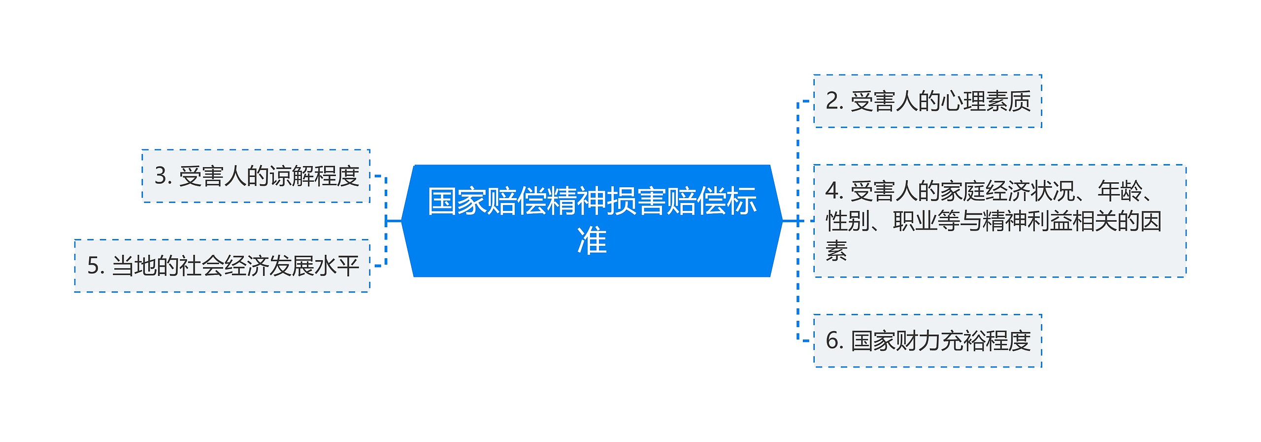 国家赔偿精神损害赔偿标准