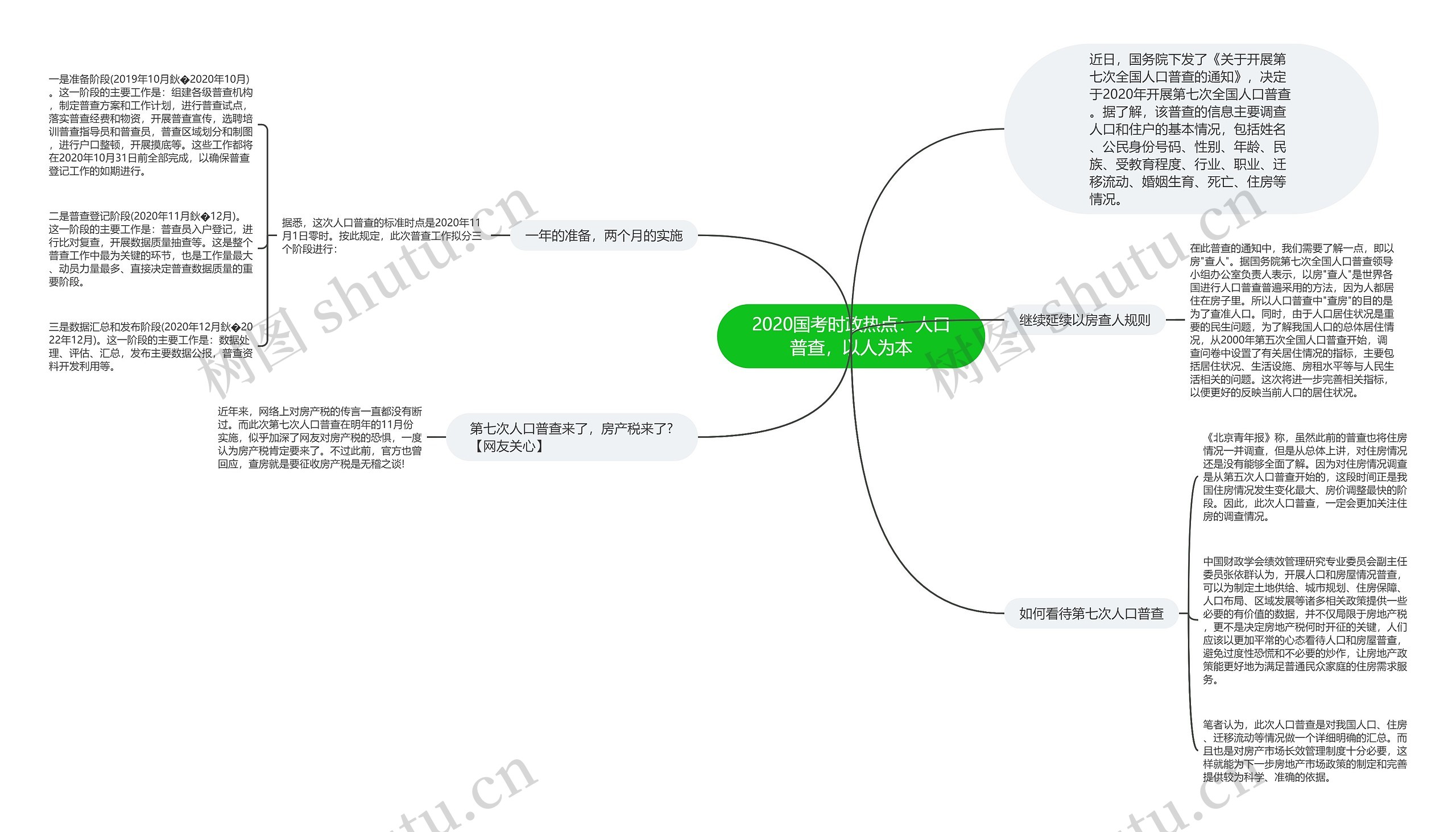 2020国考时政热点：人口普查，以人为本思维导图