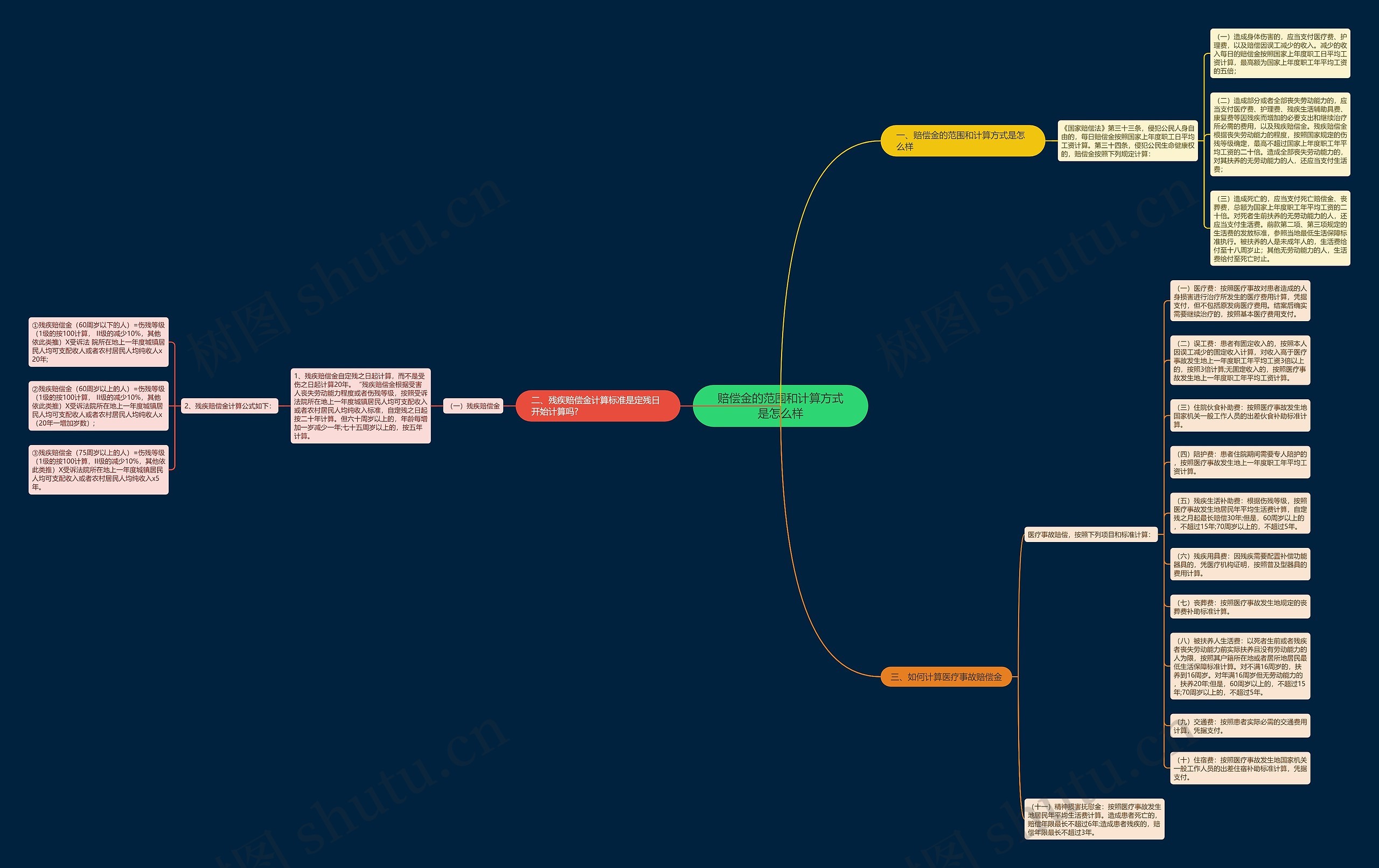 赔偿金的范围和计算方式是怎么样思维导图