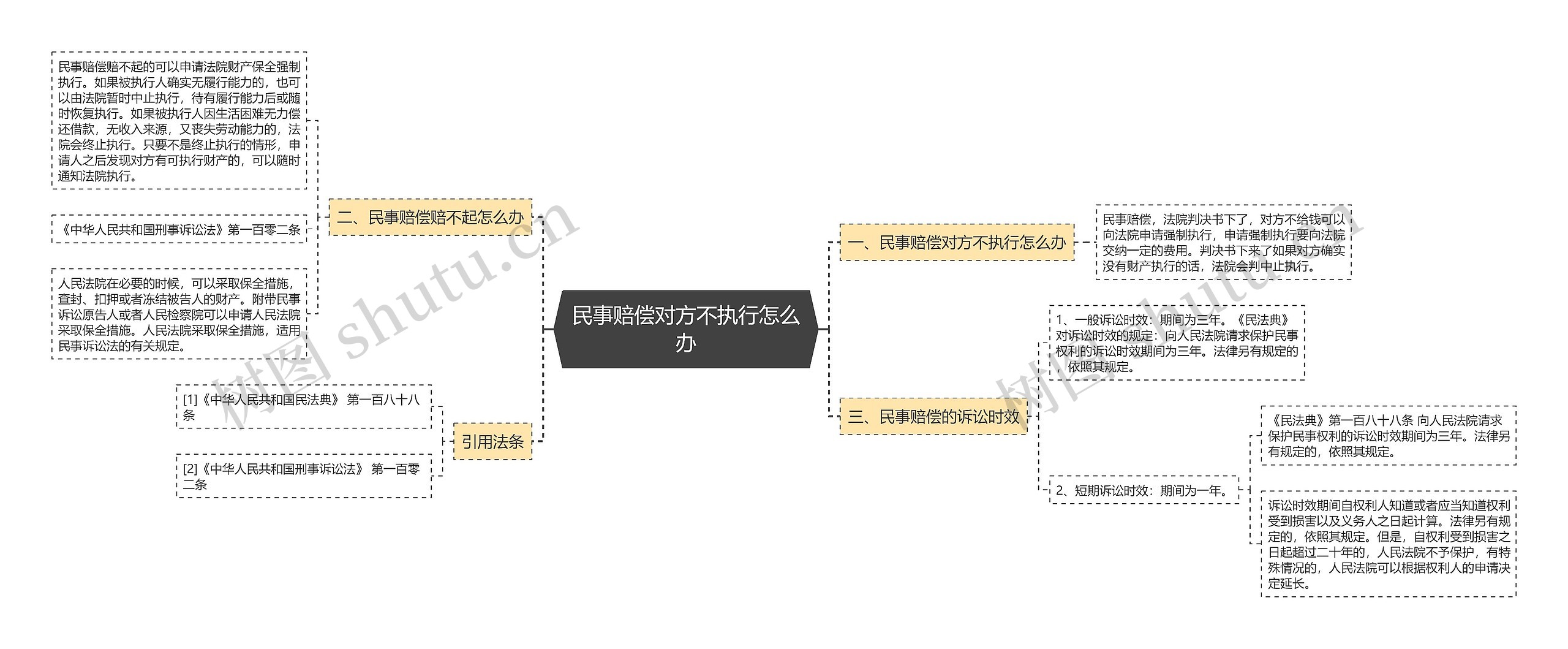 民事赔偿对方不执行怎么办思维导图